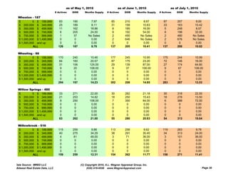 as of May 1, 2010                      as of June 1, 2010                      as of July 1, 2010
                                # Actives   DOM      Months Supply     # Actives     DOM       Months Supply   # Actives   DOM     Months Supply

 Wheaton - 187
 $         0 $ 199,999             83       190           7.97            85         210           8.87           87       207         9.00
 $ 200,000 $ 349,999               25       189           8.11            31         158          10.63           33       163        10.42
 $ 350,000 $ 499,999               11       162          18.86             8         185          16.00           5        248         8.57
 $ 500,000 $ 749,999                6       205          24.00             9         192          54.00            8       198        32.00
 $ 750,000 $ 999,999                1        37         No Sales           2         450         No Sales          2       480       No Sales
 $ 1,000,000 $ 1,499,999           0         0            0.00            2          646         No Sales          2       676       No Sales
 $ 1,500,000 and up                0         0            0.00             0          0            0.00            0        0          0.00
           ALL                    126       187           8.79           137         205          10.41          137       208        10.02

 Wheeling - 90
 $         0 $ 199,999            170       240           10.46          177         245          10.95          175       244        10.99
 $ 200,000 $ 349,999               84       160           20.57           87         175          23.20           72       146        16.00
 $ 350,000 $ 499,999               31       106          124.00           29         139          87.00           27       174        64.80
 $ 500,000 $ 749,999                9        20          108.00            9          37          108.00           9        67        108.00
 $ 750,000 $ 999,999                0         0            0.00            0           0           0.00            0         0         0.00
 $ 1,000,000 $ 1,499,999           0          0            0.00            0           0           0.00            0         0         0.00
 $ 1,500,000 and up                0          0            0.00            0           0           0.00            0         0         0.00
           ALL                    294       197           14.23          302         208          14.85          283       207        13.53

 Willow Springs - 480
 Will    S i
 $         0 $ 199,999             33       271          22.00            30         282           21.18          30       318         22.50
 $ 200,000 $ 349,999               21       253          14.82            18         250           15.43          18       278         13.50
 $ 350,000 $ 499,999                9       250          108.00            7         350           84.00           6       388         72.00
 $ 500,000 $ 749,999                0        0            0.00             0          0             0.00           0        0           0.00
 $ 750,000 $ 999,999                0        0            0.00             0          0             0.00           0        0           0.00
 $ 1,000,000 $ 1,499,999            0        0            0.00             0          0             0.00           0        0           0.00
 $ 1,500,000 and up                 0        0            0.00             0          0             0.00           0        0           0.00
           ALL                     63       262          21.00            55         280           20.63          54       313         19.64

 Willowbrook - 516
 $         0 $ 199,999            115       259            9.86          113         258            9.62         119       263          9.78
 $ 200,000 $ 349,999               40       275           34.29           38         291           30.40          34       313         24.00
 $ 350,000 $ 499,999                4        81           48.00            3          71           36.00           3       101         36.00
 $ 500,000 $ 749,999                0         0            0.00            0           0            0.00           0        0           0.00
 $ 750,000 $ 999,999                0         0            0.00            0           0            0.00           0        0           0.00
 $ 1,000,000 $ 1,499,999           0          0            0.00            0           0            0.00           0        0           0.00
 $ 1,500,000 and up                0          0            0.00            0           0            0.00           0        0           0.00
           ALL                    159       259           12.31          154         262           11.77         156       271         11.41


Data Source: MRED LLC                             (C) Copyright 2010, A.L. Wagner Appraisal Group, Inc.
Midwest Real Estate Data, LLC                          (630) 416-6556 www.WagnerAppraisal.com                                               Page 30
 