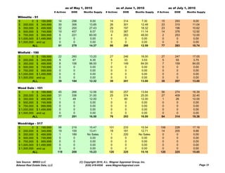 as of May 1, 2010                      as of June 1, 2010                      as of July 1, 2010
                                # Actives   DOM      Months Supply     # Actives     DOM       Months Supply   # Actives   DOM     Months Supply

 Wilmette - 91
 $         0 $ 199,999             14       298            8.00           14         314            7.30          15       293          9.00
 $ 200,000 $ 349,999               30       306           13.85           26         301           12.48          23       310         11.04
 $ 350,000 $ 499,999               32       200           27.43           29         197           18.32          23       196         10.62
 $ 500,000 $ 749,999               10       457            8.57           13         387           11.14          14       376         12.92
 $ 750,000 $ 999,999                5       221           60.00            4         283           48.00           2       253         12.00
 $ 1,000,000 $ 1,499,999            0        0             0.00            0          0             0.00           0        0           0.00
 $ 1,500,000 and up                 0        0             0.00            0          0             0.00           0        0           0.00
           ALL                     91       279           14.37           86         280           12.59          77       283         10.74

 Winfield - 190
 $         0 $ 199,999             22       260           13.20           27         246           18.00          27       247         17.05
 $ 200,000 $ 349,999                9        67           6.35             5          33            3.53           5        55          3.75
 $ 350,000 $ 499,999                8       106           96.00            7         149           84.00           7       159         84.00
 $ 500,000 $ 749,999                0         0            0.00            0           0            0.00           0        0           0.00
 $ 750,000 $ 999,999                0         0            0.00            0           0            0.00           0        0           0.00
 $ 1,000,000 $ 1,499,999            0         0            0.00            0           0            0.00           0        0           0.00
 $ 1,500,000 and up                 0         0            0.00            0           0            0.00           0        0           0.00
           ALL                     39       184           12.32           39         201           13.00          39       207         13.00

 Wood Dale
 W d D l - 191
 $         0 $ 199,999             45       266           12.56           50         257           13.64          56       274         16.39
 $ 200,000 $ 349,999               31       336           31.00           25         374           25.00          27       409         32.40
 $ 350,000 $ 499,999                1        49           12.00            1          80           12.00           1        26         12.00
 $ 500,000 $ 749,999                0         0            0.00            0           0            0.00           0         0          0.00
 $ 750,000 $ 999,999                0         0            0.00            0           0            0.00           0         0          0.00
 $ 1,000,000 $ 1,499,999            0         0            0.00            0           0            0.00           0         0          0.00
 $ 1,500,000 and up                 0         0            0.00            0           0            0.00           0         0          0.00
           ALL                     77       291           16.50           76         293           16.00          84       314         19.38

 Woodridge - 517
 $         0 $ 199,999             98       219          15.47           101         233          15.54          106       228         17.19
 $ 200,000 $ 349,999               19       159          13.41            18         181          12.71           14       205          9.88
 $ 350,000 $ 499,999                1       189         No Sales           1         220         No Sales          0        0           0.00
 $ 500,000 $ 749,999                0        0            0.00             0          0            0.00            0        0           0.00
 $ 750,000 $ 999,999                0        0            0.00             0          0            0.00            0        0           0.00
 $ 1,000,000 $ 1,499,999           0         0            0.00             0          0            0.00            0        0           0.00
 $ 1,500,000 and up                0         0            0.00             0          0            0.00            0        0           0.00
           ALL                    118       209          15.23           120         225          15.16          120       225         15.65


Data Source: MRED LLC                             (C) Copyright 2010, A.L. Wagner Appraisal Group, Inc.
Midwest Real Estate Data, LLC                          (630) 416-6556 www.WagnerAppraisal.com                                               Page 31
 
