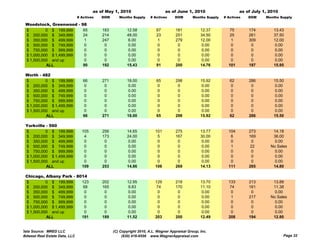 as of May 1, 2010                      as of June 1, 2010                      as of July 1, 2010
                                # Actives   DOM      Months Supply     # Actives     DOM       Months Supply   # Actives   DOM     Months Supply

 Woodstock, Greenwood - 98
 $         0 $ 199,999   65                 183           12.58           67         181           12.37          75       174         13.43
 $ 200,000 $ 349,999     24                 214           48.00           23         251           34.50          25       261         37.50
 $ 350,000 $ 499,999      1                 247            6.00            1         279           12.00           1       309         12.00
 $ 500,000 $ 749,999      0                  0             0.00            0          0             0.00           0        0           0.00
 $ 750,000 $ 999,999      0                  0             0.00            0          0             0.00           0        0           0.00
 $ 1,000,000 $ 1,499,999  0                  0             0.00            0          0             0.00           0        0           0.00
 $ 1,500,000 and up       0                  0             0.00            0          0             0.00           0        0           0.00
           ALL           90                 192           15.43           91         200           14.76         101       197         15.95

 Worth - 482
 $         0 $ 199,999             66       271           18.00           65         298           15.92          62       286         15.50
 $ 200,000 $ 349,999                0        0             0.00            0          0             0.00           0        0           0.00
 $ 350,000 $ 499,999                0        0             0.00            0          0             0.00           0        0           0.00
 $ 500,000 $ 749,999                0        0             0.00            0          0             0.00           0        0           0.00
 $ 750,000 $ 999,999                0        0             0.00            0          0             0.00           0        0           0.00
 $ 1,000,000 $ 1,499,999            0        0             0.00            0          0             0.00           0        0           0.00
 $ 1,500,000 and up                 0        0             0.00            0          0             0.00           0        0           0.00
           ALL                     66       271           18.00           65         298           15.92          62       286         15.50

 Yorkville
 Y k ill - 560
 $         0 $ 199,999            105       256           14.65          101         275           13.77         104       273        14.18
 $ 200,000 $ 349,999               4        173           24.00           5          167           30.00          6        169        36.00
 $ 350,000 $ 499,999               0         0             0.00           0           0             0.00          0         0          0.00
 $ 500,000 $ 749,999               0         0             0.00           0           0            0.00           1        22        No Sales
 $ 750,000 $ 999,999               0         0             0.00           0           0             0.00          0         0          0.00
 $ 1,000,000 $ 1,499,999           0         0             0.00           0           0             0.00          0         0          0.00
 $ 1,500,000 and up                0         0             0.00           0           0             0.00          0         0          0.00
           ALL                    109       253           14.86          106         269           14.13         111       265        14.80

 Chicago, Albany Park - 8014
 $         0 $ 199,999    123               202           12.95          129         218           13.70         133       213        13.88
 $ 200,000 $ 349,999       68               165            9.83           74         170           11.10          74       161        11.38
 $ 350,000 $ 499,999        0                0             0.00            0          0             0.00           0        0          0.00
 $ 500,000 $ 749,999        0                0             0.00           0           0            0.00           1        217       No Sales
 $ 750,000 $ 999,999        0                0             0.00            0          0             0.00           0        0          0.00
 $ 1,000,000 $ 1,499,999   0                 0             0.00            0          0             0.00           0        0          0.00
 $ 1,500,000 and up        0                 0             0.00            0          0             0.00           0        0          0.00
           ALL            191               189           11.52          203         200           12.49         208       194        12.80


Data Source: MRED LLC                             (C) Copyright 2010, A.L. Wagner Appraisal Group, Inc.
Midwest Real Estate Data, LLC                          (630) 416-6556 www.WagnerAppraisal.com                                               Page 32
 