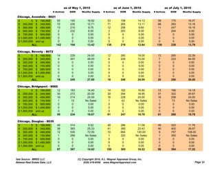 as of May 1, 2010                      as of June 1, 2010                      as of July 1, 2010
                                # Actives   DOM      Months Supply     # Actives     DOM       Months Supply   # Actives   DOM     Months Supply

 Chicago, Avondale - 8021
 $         0 $ 199,999     55               140           16.92           53         158           14.13          59       175         16.47
 $ 200,000 $ 349,999       72               230           12.71           71         265           13.11          68       293         13.16
 $ 350,000 $ 499,999       13               215            9.75           12         206            9.60          11       247         10.15
 $ 500,000 $ 749,999        2               232            6.00            2         263            6.00           1       204          4.00
 $ 750,000 $ 999,999        0                0             0.00            0          0             0.00           0        0           0.00
 $ 1,000,000 $ 1,499,999   0                 0             0.00            0          0             0.00           0        0           0.00
 $ 1,500,000 and up        0                 0             0.00            0          0             0.00           0        0           0.00
           ALL            142               194           13.42          138         219           12.84         139       238         13.79

 Chicago, Beverly - 8072
 $         0 $ 199,999             14       229           24.00           12         260           18.00          13       265         22.29
 $ 200,000 $ 349,999                4       301           48.00            6         226           72.00           7       223         84.00
 $ 350,000 $ 499,999                0        0             0.00            0          0             0.00           0        0           0.00
 $ 500,000 $ 749,999                0        0             0.00            0          0             0.00           0        0           0.00
 $ 750,000 $ 999,999                0        0             0.00            0          0             0.00           0        0           0.00
 $ 1,000,000 $ 1,499,999            0        0             0.00            0          0             0.00           0        0           0.00
 $ 1,500,000 and up                 0        0             0.00            0          0             0.00           0        0           0.00
           ALL                     18       245           27.00           18         248           24.00          20       250         30.00

 Chicago, Bridgeport - 8060
 Chi       B id       t
 $         0 $ 199,999     12               183          14.40            14         182          16.80           13       166        14.18
 $ 200,000 $ 349,999       30               272          20.00            30         294          18.95           31       322        20.67
 $ 350,000 $ 499,999       16               214          24.00            16         228          24.00           16       258        24.00
 $ 500,000 $ 749,999        1                12         No Sales           1          43         No Sales          1        73       No Sales
 $ 750,000 $ 999,999        0                 0           0.00             0          0            0.00            0        0          0.00
 $ 1,000,000 $ 1,499,999    0                0            0.00             0          0            0.00            0        0          0.00
 $ 1,500,000 and up         0                0            0.00             0          0            0.00            0        0          0.00
           ALL             59               234          19.67            61         247          19.78           61       268        19.78

 Chicago, Douglas - 8035
 $         0 $ 199,999             46       314           9.52            48         286           11.08          49       322        11.76
 $ 200,000 $ 349,999               38       383          25.33            41         385           23.43          40       400        26.67
 $ 350,000 $ 499,999               12       530          72.00            10         664          120.00           9       757        108.00
 $ 500,000 $ 749,999                1       289         No Sales           1         320         No Sales          1       350       No Sales
 $ 750,000 $ 999,999                0        0            0.00             0          0             0.00           0        0          0.00
 $ 1,000,000 $ 1,499,999            0        0            0.00             0          0             0.00           0        0          0.00
 $ 1,500,000 and up                 0        0            0.00             0          0             0.00           0        0          0.00
           ALL                     97       367          14.92           100         365          16.22           99       394        17.22


Data Source: MRED LLC                             (C) Copyright 2010, A.L. Wagner Appraisal Group, Inc.
Midwest Real Estate Data, LLC                          (630) 416-6556 www.WagnerAppraisal.com                                               Page 33
 