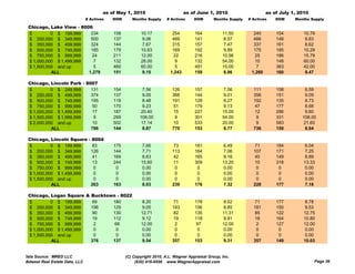 as of May 1, 2010                        as of June 1, 2010                     as of July 1, 2010
                                # Actives   DOM      Months Supply     # Actives     DOM       Months Supply   # Actives    DOM     Months Supply

 Chicago, Lake View - 8006
 $         0 $ 199,999    234               158           10.17           254        164           11.50         240        154         10.79
 $ 200,000 $ 349,999      500               137            9.06           469        141            8.57         466        148          8.83
 $ 350,000 $ 499,999      324               144            7.67           315        157            7.47         337        161          8.62
 $ 500,000 $ 749,999      185               179           10.83           169        192            9.89         175        185         10.29
 $ 750,000 $ 999,999       24               211           12.00            22        216           10.56          25        186         15.79
 $ 1,000,000 $ 1,499,999   7                132           28.00            9         132           54.00          10        148         60.00
 $ 1,500,000 and up        5                460           60.00            5         491           15.00           7        383         42.00
           ALL           1,279              151           9.15           1,243       159           8.96         1,260       160         9.47

 Chicago, Lincoln Park - 8007
 $         0 $ 249,999     131              154            7.56          126         157            7.56         111        158          6.59
 $ 250,000 $ 499,999       374              137            9.05          368         144            9.01         356        151          9.09
 $ 500,000 $ 749,999       195              119            8.48          191         128            8.27         192        135          8.73
 $ 750,000 $ 999,999        50              170            9.23           51         179            9.13          47        177          8.68
 $ 1,000,000 $ 1,499,999    17              187           20.40           15         227           15.00          12        286          9.60
 $ 1,500,000 $ 1,999,999     9              269          108.00            9         301           54.00          9         331        108.00
 $ 2,000,000 and up         10              502           17.14           10         533           20.00          9         583         21.60
           ALL             786              144           8.87           770         153           8.77          736        159         8.64

 Chicago, Li
 Chi       Lincoln S
                 l Square - 8004
 $         0 $ 199,999      83              175           7.66            73         181           6.49           71        184         6.04
 $ 200,000 $ 349,999       126              144           7.71           113         164           7.06          107        171         7.25
 $ 350,000 $ 499,999        41              169            8.63           42         165            9.16          40        149         8.89
 $ 500,000 $ 749,999        13              244           15.60           11         309           13.20          10        318         13.33
 $ 750,000 $ 999,999         0               0             0.00            0          0             0.00           0         0           0.00
 $ 1,000,000 $ 1,499,999     0               0            0.00             0          0             0.00           0         0           0.00
 $ 1,500,000 and up          0               0            0.00             0          0             0.00           0         0           0.00
           ALL             263              163           8.03           239         176           7.32          228        177         7.18

 Chicago, Logan Square & Bucktown - 8022
 $         0 $ 199,999    69    180                        8.20           71         178            8.52          71        177          8.78
 $ 200,000 $ 349,999     196    129                        9.05          183         156            8.85         181        150          9.53
 $ 350,000 $ 499,999      90    130                       12.71           82         135           11.31          85        122         12.75
 $ 500,000 $ 749,999      19    112                        9.12           19         118            9.91          18        164         10.80
 $ 750,000 $ 999,999       2     66                       12.00            2          97           12.00           2        127         12.00
 $ 1,000,000 $ 1,499,999  0      0                         0.00            0           0            0.00           0         0           0.00
 $ 1,500,000 and up       0      0                         0.00            0           0            0.00           0         0           0.00
           ALL           376    137                        9.54          357         153           9.31          357        149         10.03


Data Source: MRED LLC                             (C) Copyright 2010, A.L. Wagner Appraisal Group, Inc.
Midwest Real Estate Data, LLC                          (630) 416-6556 www.WagnerAppraisal.com                                                Page 36
 