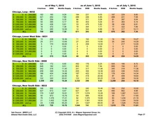 as of May 1, 2010                          as of June 1, 2010                     as of July 1, 2010
                                # Actives   DOM        Months Supply     # Actives     DOM       Months Supply   # Actives    DOM     Months Supply

 Chicago, Loop - 8032
 $         0 $ 249,999            182       160              9.29          184         221            9.05         187        229          9.80
 $ 250,000 $ 499,999              321       254              7.69          286         246            6.85         288        241          7.58
 $ 500,000 $ 749,999               90       359              5.35           86         371            5.08          81        397          5.04
 $ 750,000 $ 999,999               50       395              5.17           50         403            5.04          51        383          5.14
 $ 1,000,000 $ 1,499,999           34       436              5.91           33         475            5.82          38        436          6.91
 $ 1,500,000 $ 1,999,999          16        372              7.38           18         354            7.71          17        322          7.56
 $ 2,000,000 and up                16       285             12.00           14         344            9.88          16        317         10.11
           ALL                    709       265              7.30          671         283            6.82         678        282          7.34

 Chicago, Lower West Side - 8031
 $         0 $ 199,999   15                 238             16.36           11         193           11.00          14        196         15.27
 $ 200,000 $ 349,999     25                 211             13.64           27         203           13.50          25        240         14.29
 $ 350,000 $ 499,999      5                 170             30.00            2         259           12.00           1        217         12.00
 $ 500,000 $ 749,999      0                  0               0.00            0          0             0.00           0         0           0.00
 $ 750,000 $ 999,999      0                  0               0.00            0          0             0.00           0         0           0.00
 $ 1,000,000 $ 1,499,999  0                  0               0.00            0          0             0.00           0         0           0.00
 $ 1,500,000 and up       0                  0               0.00            0          0             0.00           0         0           0.00
           ALL           45                 215             15.43           40         203           12.63          40        224         14.55

 Chicago, N
 Chi       Near N th Sid - 8008
                North Side
 $         0 $ 249,999     520              172              8.90           492        176            8.25         505        166          8.72
 $ 250,000 $ 499,999       846              182              8.51           802        191            7.94         806        194          8.21
 $ 500,000 $ 749,999       342              316             11.40           341        317           11.46         340        318         11.36
 $ 750,000 $ 999,999       208              349             14.34           205        354           14.39         224        339         15.63
 $ 1,000,000 $ 1,499,999   186              424             14.88           187        422           15.16         178        434         14.34
 $ 1,500,000 $ 1,999,999    84              411             22.40            82        418           20.50          87        409         18.64
 $ 2,000,000 and up        122              320             20.91           123        313           20.22         119        306         19.30
           ALL            2,308             250             10.28          2,232       256           9.83         2,259       254         10.10

 Chicago, Near South Side - 8033
 $         0 $ 249,999    166                202            10.95           163        240           10.46         160        252         10.00
 $ 250,000 $ 499,999      527                613             9.47           521        621            9.44         490        662          9.98
 $ 500,000 $ 749,999      170               1,067           10.91           177       1,074          12.28         185       1,087        14.51
 $ 750,000 $ 999,999       50                673            15.79            54        689           18.00          50        737         17.65
 $ 1,000,000 $ 1,499,999   76               1,376           17.21            82       1,370          19.68          83       1,430        21.19
 $ 1,500,000 $ 1,999,999   21               1,452           13.26            24       1,381          18.00          26       1,304        19.50
 $ 2,000,000 and up        23               1,596           55.20            23       1,627          69.00          25       1,526        75.00
           ALL           1,033               720            10.76          1,044       741           11.11        1,019       778         11.81


Data Source: MRED LLC                               (C) Copyright 2010, A.L. Wagner Appraisal Group, Inc.
Midwest Real Estate Data, LLC                            (630) 416-6556 www.WagnerAppraisal.com                                                Page 37
 