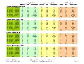 as of May 1, 2010                      as of June 1, 2010                      as of July 1, 2010
                                # Actives   DOM      Months Supply     # Actives     DOM       Months Supply   # Actives   DOM     Months Supply

 Chicago, Near West Side          - 8028
 $         0 $ 199,999              71      238           6.93            74         236           6.94           83       206         7.38
 $ 200,000 $ 349,999               444      167           8.10           429         170           8.01          440       175         8.87
 $ 350,000 $ 499,999               154      202           7.93           149         186           7.84          151       177         8.39
 $ 500,000 $ 749,999                67      265           9.93            61         208           8.61           65       219         9.87
 $ 750,000 $ 999,999                12      248          13.09            14         242          16.80           18       221        24.00
 $ 1,000,000 $ 1,499,999            8       166          48.00            8          191          48.00           7        193        42.00
 $ 1,500,000 and up                 3       108         No Sales           3         139         No Sales          4       133       No Sales
           ALL                     759      190           8.22           738         184           8.08          768       183         8.90

 Chicago, North Center - 8005
 $         0 $ 199,999      9               319           6.75             8         249           8.00            7       161         8.40
 $ 200,000 $ 349,999       85               168           6.50            82         182           6.27           80       202         6.15
 $ 350,000 $ 499,999      113               129           6.99           105         138           6.49          103       149         6.47
 $ 500,000 $ 749,999       30               146           9.00            21         158           5.36           19       192         4.56
 $ 750,000 $ 999,999        0                0            0.00             0          0            0.00            0        0          0.00
 $ 1,000,000 $ 1,499,999   1                181         No Sales           1         212         No Sales          1       242       No Sales
 $ 1,500,000 and up        0                 0            0.00             0          0            0.00            0        0          0.00
           ALL            238               152           6.98           217         161           6.32          210       174         6.16

 Chicago, O'H
 Chi       O'Hare - 8076
 $         0 $ 199,999             92       233           7.89            89         255           7.17           88       231          7.14
 $ 200,000 $ 349,999               12       188          24.00            12         193          18.00           11       204         18.86
 $ 350,000 $ 499,999                1       150         No Sales           1         181         No Sales          0        0           0.00
 $ 500,000 $ 749,999                0        0            0.00             0          0            0.00            0        0           0.00
 $ 750,000 $ 999,999                0        0            0.00             0          0            0.00            0        0           0.00
 $ 1,000,000 $ 1,499,999           0         0            0.00             0          0            0.00            0        0           0.00
 $ 1,500,000 and up                0         0            0.00             0          0            0.00            0        0           0.00
           ALL                    105       227           8.63           102         247           7.80           99       228         7.66

 Chicago, Portage Park - 8015
 $         0 $ 199,999     63               230           11.45           68         239           11.83          73       230         12.88
 $ 200,000 $ 349,999       25               222           17.65           32         212           25.60          30       233         22.50
 $ 350,000 $ 499,999        2                15           8.00            2           46            8.00           2        44         12.00
 $ 500,000 $ 749,999        0                 0            0.00            0           0            0.00           0         0          0.00
 $ 750,000 $ 999,999        0                 0            0.00            0           0            0.00           0         0          0.00
 $ 1,000,000 $ 1,499,999    0                 0            0.00            0           0            0.00           0         0          0.00
 $ 1,500,000 and up         0                 0            0.00            0           0            0.00           0         0          0.00
           ALL             90               223           12.56          102         227           14.07         105       227         14.65


Data Source: MRED LLC                             (C) Copyright 2010, A.L. Wagner Appraisal Group, Inc.
Midwest Real Estate Data, LLC                          (630) 416-6556 www.WagnerAppraisal.com                                               Page 38
 