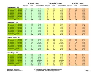 as of May 1, 2010                      as of June 1, 2010                      as of July 1, 2010
                                # Actives   DOM      Months Supply     # Actives     DOM       Months Supply   # Actives   DOM     Months Supply

 Bolingbrook - 440
 $         0 $ 199,999            116       191           6.41           113         190           6.19          121       178         6.66
 $ 200,000 $ 349,999               21       241           22.91           17         217           18.55          17       185         18.55
 $ 350,000 $ 499,999                0        0             0.00            0          0             0.00           0        0           0.00
 $ 500,000 $ 749,999                0        0             0.00            0          0             0.00           0        0           0.00
 $ 750,000 $ 999,999                0        0             0.00            0          0             0.00           0        0           0.00
 $ 1,000,000 $ 1,499,999           0         0            0.00             0          0             0.00           0        0           0.00
 $ 1,500,000 and up                0         0            0.00             0          0             0.00           0        0           0.00
           ALL                    137       199           7.21           130         193           6.78          138       179         7.23

 Brookfield - 513
 $         0 $ 199,999             18       153           16.62           17         179           15.69          18       186         15.43
 $ 200,000 $ 349,999               13       131           11.14           16         120           10.11          16       146          9.14
 $ 350,000 $ 499,999                0        0             0.00            0          0             0.00           0        0           0.00
 $ 500,000 $ 749,999                0        0             0.00            0          0             0.00           0        0           0.00
 $ 750,000 $ 999,999                0        0             0.00            0          0             0.00           0        0           0.00
 $ 1,000,000 $ 1,499,999            0        0             0.00            0          0             0.00           0        0           0.00
 $ 1,500,000 and up                 0        0             0.00            0          0             0.00           0        0           0.00
           ALL                     31       144           13.29           33         151           12.00          34       167         11.33

 Buffalo G
 B ff l Grove - 89
 $         0 $ 199,999            169       228          10.40           175         222          10.71          178       223         10.47
 $ 200,000 $ 349,999               92       176          11.27           106         158          14.45          105       162         14.65
 $ 350,000 $ 499,999               14       172          12.92            8          177           8.00           13       119         19.50
 $ 500,000 $ 749,999                1        73         No Sales          1          104         No Sales          0        0           0.00
 $ 750,000 $ 999,999                0         0           0.00            0           0            0.00            0        0           0.00
 $ 1,000,000 $ 1,499,999           0          0           0.00            0           0            0.00            0        0           0.00
 $ 1,500,000 and up                0          0           0.00            0           0            0.00            0        0           0.00
           ALL                    276       208          10.82           290         197          11.76          296       197         11.92

 Burr Ridge - 522
 $         0 $ 199,999              5       510           7.50             8         436          12.00            8       369         10.67
 $ 200,000 $ 349,999               10       162           5.71            14         143           8.40           16       143         10.11
 $ 350,000 $ 499,999               10       211          15.00            11         216          14.67           12       221         14.40
 $ 500,000 $ 749,999               14       346          24.00            12         347          16.00           11       314         16.50
 $ 750,000 $ 999,999                1       285         No Sales           1         316         No Sales          0        0           0.00
 $ 1,000,000 $ 1,499,999            1       272         No Sales           1         303         No Sales          0        0           0.00
 $ 1,500,000 and up                 0        0            0.00             0          0            0.00            0        0           0.00
           ALL                     41       285          11.18            47         269          12.26           47       241         12.26


Data Source: MRED LLC                             (C) Copyright 2010, A.L. Wagner Appraisal Group, Inc.
Midwest Real Estate Data, LLC                          (630) 416-6556 www.WagnerAppraisal.com                                                  Page 4
 
