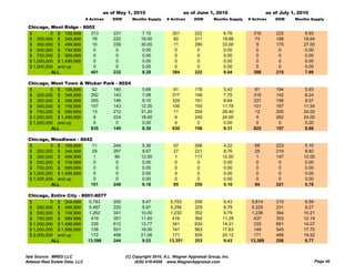 as of May 1, 2010                        as of June 1, 2010                      as of July 1, 2010
                                # Actives   DOM      Months Supply     # Actives     DOM       Months Supply   # Actives     DOM     Months Supply

 Chicago, West Ridge - 8002
 $         0 $ 199,999    313               231           7.15           301         222           6.76          316         222         6.93
 $ 200,000 $ 349,999       78               222           18.00           82         211           19.68          73         188         18.64
 $ 350,000 $ 499,999       10               339           30.00           11         290           33.00           9         175         27.00
 $ 500,000 $ 749,999        0                0             0.00            0          0             0.00           0          0           0.00
 $ 750,000 $ 999,999        0                0             0.00            0          0             0.00           0          0           0.00
 $ 1,000,000 $ 1,499,999   0                 0            0.00             0          0             0.00           0          0           0.00
 $ 1,500,000 and up        0                 0            0.00             0          0             0.00           0          0           0.00
           ALL            401               232           8.28           394         222           8.04          398         215         7.99

 Chicago, West Town & Wicker Park - 8024
 $         0 $ 199,999    62     180                       5.68           61         178            5.42          61         194          5.63
 $ 200,000 $ 349,999     292     143                       7.08          317         146            7.75         316         142          8.24
 $ 350,000 $ 499,999     355     146                       9.10          329         161            8.64         331         158          9.07
 $ 500,000 $ 749,999     107     143                      12.35          106         150           11.78         101         167         11.54
 $ 750,000 $ 999,999      13     212                      31.20           11         204           26.40          12         200         24.00
 $ 1,000,000 $ 1,499,999  6      224                      18.00           6          245           24.00          4          262         24.00
 $ 1,500,000 and up       0       0                        0.00            0          0             0.00           0          0           0.00
           ALL           835     149                       8.30          830         156            8.31         825         157         8.68

 Chicago, W dl
 Chi       Woodlawn - 8042
 $         0 $ 199,999     71               244            5.36           57         266           4.22           68         223         5.10
 $ 200,000 $ 349,999       29               267            9.67           27         221           8.76           25         219         8.82
 $ 350,000 $ 499,999        1                86           12.00            1         117           12.00           1         147         12.00
 $ 500,000 $ 749,999        0                 0            0.00            0          0             0.00           0          0           0.00
 $ 750,000 $ 999,999        0                 0            0.00            0          0             0.00           0          0           0.00
 $ 1,000,000 $ 1,499,999   0                 0             0.00            0          0             0.00           0          0           0.00
 $ 1,500,000 and up        0                 0             0.00            0          0             0.00           0          0           0.00
           ALL            101               249            6.18           85         250           5.10           94         221         5.78

 Chicago, Entire City - 8001-8077
 $         0 $ 249,999     5,783            200           9.47           5,793       209           9.43          5,814       210         9.59
 $ 250,000 $ 499,999       5,487            220           8.97           5,256       229           8.79          5,229       231         9.27
 $ 500,000 $ 749,999       1,262            341           10.00          1,233       352           9.79          1,236       364         10.21
 $ 750,000 $ 999,999        419             351           11.40           416        364           11.29          437        353         12.14
 $ 1,000,000 $ 1,499,999    335             612           13.77           341        630           14.31          333        661         14.07
 $ 1,500,000 $ 1,999,999    138             551           18.00           141        563           17.63          149        545         17.70
 $ 2,000,000 and up         172             498           21.06           171        505           20.12          171        499         19.92
           ALL            13,596            244           9.53          13,351       253           9.43         13,369       256         9.77


Data Source: MRED LLC                             (C) Copyright 2010, A.L. Wagner Appraisal Group, Inc.
Midwest Real Estate Data, LLC                          (630) 416-6556 www.WagnerAppraisal.com                                                 Page 40
 