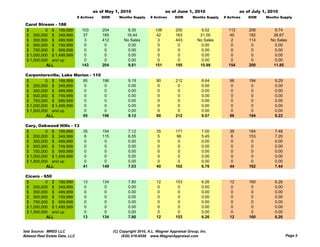 as of May 1, 2010                      as of June 1, 2010                      as of July 1, 2010
                                # Actives   DOM      Months Supply     # Actives     DOM       Months Supply   # Actives   DOM     Months Supply

 Carol Stream - 188
 $         0 $ 199,999            103       204           8.35           106         200           9.02          112       208         9.74
 $ 200,000 $ 349,999               37       185          16.44            42         163          21.00           40       182        26.67
 $ 350,000 $ 499,999                3       412         No Sales           3         443         No Sales          2       114       No Sales
 $ 500,000 $ 749,999                0        0            0.00             0          0            0.00            0        0          0.00
 $ 750,000 $ 999,999                0        0            0.00             0          0            0.00            0        0          0.00
 $ 1,000,000 $ 1,499,999           0         0            0.00             0          0            0.00            0        0          0.00
 $ 1,500,000 and up                0         0            0.00             0          0            0.00            0        0          0.00
           ALL                    143       204           9.81           151         195          10.98          154       200        11.85

 Carpentersville, Lake Marion - 110
 $         0 $ 199,999     95       196                   9.19            90         212            8.64          96       194         9.29
 $ 200,000 $ 349,999        0        0                    0.00             0          0             0.00           0        0          0.00
 $ 350,000 $ 499,999        0        0                    0.00             0          0             0.00           0        0          0.00
 $ 500,000 $ 749,999        0        0                    0.00             0          0             0.00           0        0          0.00
 $ 750,000 $ 999,999        0        0                    0.00             0          0             0.00           0        0          0.00
 $ 1,000,000 $ 1,499,999    0        0                    0.00             0          0             0.00           0        0          0.00
 $ 1,500,000 and up         0        0                    0.00             0          0             0.00           0        0          0.00
           ALL             95       196                   9.12            90         212            8.57          96       194         9.22

 Cary, Oakwood Hill - 13
 C     O k     d Hills
 $         0 $ 199,999   35                 154           7.12            35         171            7.00          38       164         7.48
 $ 200,000 $ 349,999      6                 115           6.55             5          96            5.45           6       153         7.20
 $ 350,000 $ 499,999      0                  0            0.00             0           0            0.00           0        0          0.00
 $ 500,000 $ 749,999      0                  0            0.00             0           0            0.00           0        0          0.00
 $ 750,000 $ 999,999      0                  0            0.00             0           0            0.00           0        0          0.00
 $ 1,000,000 $ 1,499,999  0                  0            0.00             0           0            0.00           0        0          0.00
 $ 1,500,000 and up       0                  0            0.00             0           0            0.00           0        0          0.00
           ALL           41                 149           7.03            40         162            6.76          44       162         7.44

 Cicero - 650
 $         0 $ 199,999             13       134           7.80            12         153            6.26          12       160         6.26
 $ 200,000 $ 349,999                0        0            0.00             0          0             0.00           0        0          0.00
 $ 350,000 $ 499,999                0        0            0.00             0          0             0.00           0        0          0.00
 $ 500,000 $ 749,999                0        0            0.00             0          0             0.00           0        0          0.00
 $ 750,000 $ 999,999                0        0            0.00             0          0             0.00           0        0          0.00
 $ 1,000,000 $ 1,499,999            0        0            0.00             0          0             0.00           0        0          0.00
 $ 1,500,000 and up                 0        0            0.00             0          0             0.00           0        0          0.00
           ALL                     13       134           7.80            12         153            6.26          12       160         6.26


Data Source: MRED LLC                             (C) Copyright 2010, A.L. Wagner Appraisal Group, Inc.
Midwest Real Estate Data, LLC                          (630) 416-6556 www.WagnerAppraisal.com                                                 Page 5
 