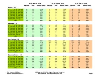 as of May 1, 2010                      as of June 1, 2010                      as of July 1, 2010
                                # Actives   DOM      Months Supply     # Actives     DOM       Months Supply   # Actives   DOM     Months Supply

 Darien - 562
 $         0 $ 199,999             52       210           10.58           57         208           11.03          54       231         10.80
 $ 200,000 $ 349,999               42       138            7.20           46         141            8.00          50       135          9.52
 $ 350,000 $ 499,999                6       172           24.00            5         172           15.00           7       140         16.80
 $ 500,000 $ 749,999                0        0             0.00            0          0             0.00           0        0           0.00
 $ 750,000 $ 999,999                0        0             0.00            0          0             0.00           0        0           0.00
 $ 1,000,000 $ 1,499,999           0         0            0.00             0          0             0.00           0        0           0.00
 $ 1,500,000 and up                0         0            0.00             0          0             0.00           0        0           0.00
           ALL                    100       177           9.09           108         178           9.60          111       182         10.41

 Deerfield - 15
 $         0 $ 199,999             29       200            6.82           33         188            7.76          33       216          8.25
 $ 200,000 $ 349,999               34       207           12.75           34         217           12.00          40       221         15.00
 $ 350,000 $ 499,999               15       208           20.00           16         162           19.20          13       112         15.60
 $ 500,000 $ 749,999                2       261            6.00            2         292           24.00           2       322         24.00
 $ 750,000 $ 999,999                0        0             0.00            0          0             0.00           0        0           0.00
 $ 1,000,000 $ 1,499,999            0        0             0.00            0          0             0.00           0        0           0.00
 $ 1,500,000 and up                 0        0             0.00            0          0             0.00           0        0           0.00
           ALL                     80       206           10.00           85         197           10.63          88       205         11.60

 Des Pl i
 D    Plaines - 16
 $         0 $ 199,999            334       252            8.26          364         253           9.14          386       255          9.75
 $ 200,000 $ 349,999              106       222           10.78          121         282          15.45          118       293         17.70
 $ 350,000 $ 499,999               7        206           84.00           9          187          108.00          10       183        120.00
 $ 500,000 $ 749,999               1        824            6.00           0           0            0.00            0        0           0.00
 $ 750,000 $ 999,999               0         0             0.00           0           0            0.00            0        0           0.00
 $ 1,000,000 $ 1,499,999           0         0            0.00            0           0            0.00            0        0           0.00
 $ 1,500,000 and up                0         0            0.00            0           0            0.00            0        0           0.00
           ALL                    448       245           8.87           494         259          10.33          514       262        11.07

 Downers Grove - 515
 $         0 $ 199,999            170       274           16.06          169         291           16.35         172       293         16.65
 $ 200,000 $ 349,999               52       275           14.18           54         280           14.73          59       300         16.47
 $ 350,000 $ 499,999               29       265           24.86           34         354           25.50          37       363         29.60
 $ 500,000 $ 749,999                9       434          108.00           15         566          180.00          15       570         90.00
 $ 750,000 $ 999,999                0        0             0.00            0          0             0.00           0        0           0.00
 $ 1,000,000 $ 1,499,999           0         0            0.00             0          0             0.00           0        0           0.00
 $ 1,500,000 and up                0         0            0.00             0          0             0.00           0        0           0.00
           ALL                    260       279          16.77           272         312          17.64          283       319         18.46


Data Source: MRED LLC                             (C) Copyright 2010, A.L. Wagner Appraisal Group, Inc.
Midwest Real Estate Data, LLC                          (630) 416-6556 www.WagnerAppraisal.com                                                  Page 7
 