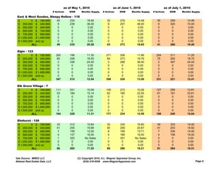 as of May 1, 2010                      as of June 1, 2010                      as of July 1, 2010
                                # Actives   DOM      Months Supply     # Actives     DOM       Months Supply   # Actives   DOM     Months Supply

 East & West Dundee, Sleepy Hollow - 118
 $         0 $ 199,999   40      234                      18.46           35         276           14.48          35       259         14.48
 $ 200,000 $ 349,999      9      239                      36.00            8         257           48.00           6       325         72.00
 $ 350,000 $ 499,999      0       0                        0.00            0          0             0.00           0        0           0.00
 $ 500,000 $ 749,999      0       0                        0.00            0          0             0.00           0        0           0.00
 $ 750,000 $ 999,999      0       0                        0.00            0          0             0.00           0        0           0.00
 $ 1,000,000 $ 1,499,999  0       0                        0.00            0          0             0.00           0        0           0.00
 $ 1,500,000 and up       0       0                        0.00            0          0             0.00           0        0           0.00
           ALL           49      235                      20.28           43         273           16.65          41       268         16.40

 Elgin - 123
 $         0 $ 199,999            260       196           11.30          271         208           11.96         254       211         11.25
 $ 200,000 $ 349,999               85       258           18.55           84         273           19.76          75       250         18.75
 $ 350,000 $ 499,999                2       336           24.00            3         268           36.00           2       397         24.00
 $ 500,000 $ 749,999                0        0             0.00            0          0             0.00           0        0           0.00
 $ 750,000 $ 999,999                0        0             0.00            0          0             0.00           0        0           0.00
 $ 1,000,000 $ 1,499,999           0         0             0.00            0          0             0.00           0        0           0.00
 $ 1,500,000 and up                0         0             0.00            0          0             0.00           0        0           0.00
           ALL                    347       212           12.54          358         224           13.26         331       221         12.41

 Elk Grove Village - 7
     G      Vill
 $         0 $ 199,999            111       251           10.09          109         273           10.06         127       268         12.81
 $ 200,000 $ 349,999               53       184           15.14           62         165           22.55          61       181         23.61
 $ 350,000 $ 499,999                0        0             0.00            0          0             0.00           0        0           0.00
 $ 500,000 $ 749,999                0        0             0.00            0          0             0.00           0        0           0.00
 $ 750,000 $ 999,999                0        0             0.00            0          0             0.00           0        0           0.00
 $ 1,000,000 $ 1,499,999           0         0             0.00            0          0             0.00           0        0           0.00
 $ 1,500,000 and up                0         0             0.00            0          0             0.00           0        0           0.00
           ALL                    164       229           11.31          171         234           12.59         188       240         15.04

 Elmhurst - 126
 $         0 $ 199,999             33       312          15.84            35         335          16.80           39       333         19.50
 $ 200,000 $ 349,999               41       255          19.68            40         258          20.87           41       253         18.92
 $ 350,000 $ 499,999                7       159          12.00             8         195          13.71            7       236         14.00
 $ 500,000 $ 749,999                4       137          16.00             4         168          16.00            4       199         16.00
 $ 750,000 $ 999,999                1       320         No Sales           1         351         No Sales          0        0           0.00
 $ 1,000,000 $ 1,499,999            0        0            0.00             0          0            0.00            0        0           0.00
 $ 1,500,000 and up                 0        0            0.00             0          0            0.00            0        0           0.00
           ALL                     86       265          17.20            88         280          18.21           91       284         18.51


Data Source: MRED LLC                             (C) Copyright 2010, A.L. Wagner Appraisal Group, Inc.
Midwest Real Estate Data, LLC                          (630) 416-6556 www.WagnerAppraisal.com                                                  Page 8
 