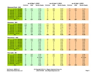 as of May 1, 2010                      as of June 1, 2010                      as of July 1, 2010
                                # Actives   DOM      Months Supply     # Actives     DOM       Months Supply   # Actives   DOM     Months Supply

 Elmwood Park - 635
 $         0 $ 199,999             80       243           12.63           72         258           10.67          77       267         11.13
 $ 200,000 $ 349,999               19       179           11.40           19         192           12.67          13       197          8.21
 $ 350,000 $ 499,999                0        0             0.00            0          0             0.00           0        0           0.00
 $ 500,000 $ 749,999                0        0             0.00            0          0             0.00           0        0           0.00
 $ 750,000 $ 999,999                0        0             0.00            0          0             0.00           0        0           0.00
 $ 1,000,000 $ 1,499,999            0        0             0.00            0          0             0.00           0        0           0.00
 $ 1,500,000 and up                 0        0             0.00            0          0             0.00           0        0           0.00
           ALL                     99       231           12.38           91         244           11.03          90       257         10.59

 Evanston - 201
 $         0 $ 199,999            172       226           10.02          171         241            9.91         182       247         10.45
 $ 200,000 $ 349,999              209       174           10.76          202         172           10.77         186       183         9.92
 $ 350,000 $ 499,999               78       183           12.00           83         204           12.30          71       214         10.92
 $ 500,000 $ 749,999               29       256           12.43           34         196           15.11          34       195         13.16
 $ 750,000 $ 999,999                6       225            9.00            6         167            7.20           7       165          9.33
 $ 1,000,000 $ 1,499,999           9        224           13.50           8          283           13.71          6        297         9.00
 $ 1,500,000 and up                1         74           6.00            1          105            6.00           1       135          6.00
           ALL                    504       199           10.74          505         204           10.84         487       213         10.40

 Flossmoor - 422
 Fl
 $         0 $ 199,999             29       312           15.82           26         345           13.57          32       297         15.36
 $ 200,000 $ 349,999                4       175           24.00            3         139           12.00           3       120         12.00
 $ 350,000 $ 499,999                0        0             0.00            0          0             0.00           0        0           0.00
 $ 500,000 $ 749,999                0        0             0.00            0          0             0.00           0        0           0.00
 $ 750,000 $ 999,999                0        0             0.00            0          0             0.00           0        0           0.00
 $ 1,000,000 $ 1,499,999            0        0             0.00            0          0             0.00           0        0           0.00
 $ 1,500,000 and up                 0        0             0.00            0          0             0.00           0        0           0.00
           ALL                     33       295           16.50           29         323           13.38          35       281         15.00

 Fox Lake - 20
 $         0 $ 199,999             89       223          13.35            91         237           12.85          92       237        13.46
 $ 200,000 $ 349,999                6       552          72.00             6         575           72.00          7        521        42.00
 $ 350,000 $ 499,999                1        3          No Sales           0          0             0.00           2        37       No Sales
 $ 500,000 $ 749,999                0        0            0.00             0          0             0.00           0        0          0.00
 $ 750,000 $ 999,999                0        0            0.00             0          0             0.00           0        0          0.00
 $ 1,000,000 $ 1,499,999            0        0            0.00             0          0             0.00           0        0          0.00
 $ 1,500,000 and up                 0        0            0.00             0          0             0.00           0        0          0.00
           ALL                     96       241          14.22            97         258           13.38         101       253        14.43


Data Source: MRED LLC                             (C) Copyright 2010, A.L. Wagner Appraisal Group, Inc.
Midwest Real Estate Data, LLC                          (630) 416-6556 www.WagnerAppraisal.com                                                  Page 9
 
