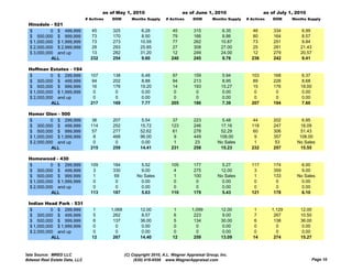 as of May 1, 2010                         as of June 1, 2010                     as of July 1, 2010
                                # Actives   DOM        Months Supply     # Actives     DOM       Months Supply   # Actives   DOM     Months Supply
  Hinsdale - 521
  $         0 $ 499,999            45       325              6.28            45        315            6.35          46       334         6.99
  $ 500,000 $ 999,999              73       170              8.50            79        166            8.86          80       164         8.57
  $ 1,000,000 $ 1,999,999          73       273             10.55            77        262           10.87          73       251         9.84
  $ 2,000,000 $ 2,999,999          28       293             25.85            27        308           27.00          25       281        21.43
  $ 3,000,000 and up               13       282             31.20            12        249           24.00          12       279        20.57
            ALL                   232       254             9.60            240        245           9.76          236       242         9.41

  Hoffman Estates - 194
  $         0 $ 299,999           107       138              6.48            97        159            5.94         103       168         6.37
  $ 300,000 $ 499,999              94       202              8.88            94        213            8.95          89       226         8.68
  $ 500,000 $ 999,999              16       176             19.20            14        193           15.27          15       176        18.00
  $ 1,000,000 $ 1,999,999          0         0              0.00              0         0             0.00           0        0          0.00
  $ 2,000,000 and up               0         0              0.00              0         0             0.00           0        0          0.00
            ALL                   217       169             7.77            205        186           7.39          207       194         7.60

  Homer Glen - 500
  $         0 $ 299,999            36       207              5.54            37        223            5.48          44       202         6.95
  $ 300,000 $ 499,999             114       252             15.72           123        246           17.16         118       247        16.09
  $ 500,000 $ 999,999              57       277             52.62            61        278           52.29          60       306        51.43
  $ 1 000 000 $ 1 999 999
    1,000,000   1,999,999           8       468             96.00
                                                            96 00             9        449           108.00
                                                                                                     108 00          9       357        108.00
                                                                                                                                        108 00
  $ 2,000,000 and up                0        0               0.00            1         23           No Sales         1        53       No Sales
            ALL                   215       259             14.41           231        258           15.23         232       257        15.55

  Homewood - 430
  $         0 $ 299,999           109       184             5.52            105        177            5.27         117       174         6.00
  $ 300,000 $ 499,999              3        330             9.00             4         275           12.00          3        359         9.00
  $ 500,000 $ 999,999              1         69           No Sales           1         100          No Sales        1        133       No Sales
  $ 1,000,000 $ 1,999,999          0         0              0.00             0          0             0.00          0         0          0.00
  $ 2,000,000 and up               0          0             0.00             0          0             0.00          0         0          0.00
            ALL                   113       187             5.63            110        179            5.43         121       178         6.10

  Indian Head Park - 531
   $         0 $ 299,999            1       1,068           12.00           1         1,099          12.00          1        1,129      12.00
   $ 300,000 $ 499,999              5        262             8.57            6         223            9.00           7        267       10.50
   $ 500,000 $ 999,999              6        137            36.00            5         134           30.00           6        138       36.00
   $ 1,000,000 $ 1,999,999          0         0              0.00            0          0             0.00           0         0         0.00
   $ 2,000,000 and up               0         0              0.00            0          0             0.00           0         0         0.00
             ALL                   12        267            14.40           12         259           13.09          14        274       15.27


Data Source: MRED LLC                               (C) Copyright 2010, A.L. Wagner Appraisal Group, Inc.
Midwest Real Estate Data, LLC                            (630) 416-6556 www.WagnerAppraisal.com                                                 Page 10
 