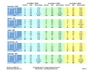 as of May 1, 2010                       as of June 1, 2010                     as of July 1, 2010
                                # Actives   DOM      Months Supply     # Actives     DOM       Months Supply   # Actives   DOM     Months Supply
  Inverness - 7167
   $         0 $ 299,999            2        73          12.00              3         76           36.00           5       103        60.00
   $ 300,000 $ 499,999             14       251           8.40             16        314           10.11          12       303         6.86
   $ 500,000 $ 999,999             71       309          22.42             67        329           19.61          61       301        16.27
   $ 1,000,000 $ 1,999,999         24       326          72.00             21        334           50.40         25        315        50.00
   $ 2,000,000 and up               8       616         No Sales            8        730          No Sales         7       819        84.00
             ALL                  119       322          22.31            115        349           20.91         110       329        17.84

  Itasca - 143
   $         0 $ 299,999           19       223            6.00           19         220            6.51          15       225         4.86
   $ 300,000 $ 499,999             15       260           12.00           12         262            9.00          13       276         9.75
   $ 500,000 $ 999,999             23       520           23.00           25         523           25.00          27       506        36.00
   $ 1,000,000 $ 1,999,999          1       242           12.00           1          273           12.00          1        303       No Sales
   $ 2,000,000 and up               0        0             0.00            0          0             0.00           0        0          0.00
             ALL                   58       351           10.55           57         363           10.69          56       374        10.84

  Joliet - 499
  $         0 $ 299,999           667       185           7.31            686        188           7.62          686       188         7.65
  $ 300,000 $ 499,999              22       224           52.80            18        289           36.00          16       319        21.33
  $ 500,000 $ 999,999               5       383           30.00             4        367           16.00           5       321        20.00
  $ 1 000 000 $ 1 999 999
    1,000,000    1,999,999          0        0             0.00
                                                           0 00             0         0             0.00
                                                                                                    0 00           0        0          0.00
                                                                                                                                       0 00
  $ 2,000,000 and up                0        0             0.00             0         0             0.00           0        0          0.00
             ALL                  694       188            7.56           708        192            7.79         707       192         7.80

  Kenilworth - 43
  $         0 $ 299,999             0        0             0.00            0          0             0.00           0        0          0.00
  $ 300,000 $ 499,999               0        0             0.00            0          0             0.00           0        0          0.00
  $ 500,000 $ 999,999              10       213           12.00            9         213            9.82           9       231         9.00
  $ 1,000,000 $ 1,999,999          11       222           8.25            12         232           8.47           16       238        12.80
  $ 2,000,000 and up               25       308           33.33           25         314           37.50          22       362        26.40
            ALL                    46       267           14.15           46         273           14.15          47       295        14.10

  LaGrange - 525
  $         0 $ 299,999            17       279           3.85             17        286            3.85          15       321         3.46
  $ 300,000 $ 499,999              34       127           5.44             28        111            4.54          33       104         5.91
  $ 500,000 $ 999,999              54       241          10.29             54        245           10.13          54       275        11.17
  $ 1,000,000 $ 1,999,999          5        327         No Sales            8        231          No Sales         8       261       No Sales
  $ 2,000,000 and up               1         62         No Sales            1         93          No Sales         1       123       No Sales
            ALL                   111       214           6.97            108        214            6.79         111       228         7.53


Data Source: MRED LLC                             (C) Copyright 2010, A.L. Wagner Appraisal Group, Inc.
Midwest Real Estate Data, LLC                          (630) 416-6556 www.WagnerAppraisal.com                                                 Page 11
 