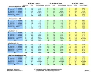 as of May 1, 2010                       as of June 1, 2010                     as of July 1, 2010
                                # Actives   DOM      Months Supply     # Actives     DOM       Months Supply   # Actives   DOM     Months Supply
  LaGrange Highlands - 528
  $         0 $ 299,999     8               171           8.73             6         147            8.00           7       148         8.40
  $ 300,000 $ 499,999       9               197          21.60             8         211           16.00           7       233        14.00
  $ 500,000 $ 999,999       3               230          36.00             5         161           60.00           6       182        72.00
  $ 1,000,000 $ 1,999,999   1                38         No Sales           1          69          No Sales         1        99       No Sales
  $ 2,000,000 and up        0                 0           0.00             0          0             0.00           0        0          0.00
            ALL            21               184          14.82            20         172           15.00          21       184        14.82

  LaGrange Park - 526
  $         0 $ 299,999            31       167           7.15            29         151            6.57          29       174         6.82
  $ 300,000 $ 499,999              24       278           7.20            20         295            6.49          22       232         6.95
  $ 500,000 $ 999,999              10       176           6.67            12         200            9.00          13       157         9.18
  $ 1,000,000 $ 1,999,999           0        0            0.00             0          0             0.00           0        0          0.00
  $ 2,000,000 and up                0        0            0.00             0          0             0.00           0        0          0.00
            ALL                    65       209           7.09            61         208            6.91          64       190         7.25

  Lake Bluff - 44
  $         0 $ 299,999            5        133            3.33            7         221             5.25         9        256         6.75
  $ 300,000 $ 499,999             36        257           13.09           35         261            11.67        35        314        11.67
  $ 500,000 $ 999,999             33        269           13.66           34         238            12.75        31        244        11.27
  $ 1 000 000 $ 1 999 999
    1,000,000   1,999,999          22       319           20.31
                                                          20 31            26        278            20.80
                                                                                                    20 80         23       314        15.33
                                                                                                                                      15 33
  $ 2,000,000 and up               10       491          120.00           10         522           120.00        10        409       No Sales
            ALL                   106       290           13.53           112        279            13.44        108       298        12.58

  Lake Forest - 45
  $         0 $ 499,999            28       219            6.86            26        216            6.24          28       205         7.47
  $ 500,000 $ 999,999             108       223           12.46           107        229           12.00         111       190        11.58
  $ 1,000,000 $ 1,999,999         105       322           21.36           111        315           21.48         118       303        22.13
  $ 2,000,000 $ 2,999,999          42       297           33.60            45        261           30.00         43        325        28.67
  $ 3,000,000 and up               47       473           70.50            49        447           73.50         52        393        78.00
            ALL                   330       299           16.85           338        292           16.56         352       275        16.90

  Lake Villa, Lindenhurst - 46
  $         0 $ 299,999      162            196           7.17            172        195            7.48         179       184         7.96
  $ 300,000 $ 499,999         77            184          11.41             83        191            12.45         87       200        13.22
  $ 500,000 $ 999,999         12            286          72.00             21        217           126.00         22       214        88.00
  $ 1,000,000 $ 1,999,999     2              94         No Sales            1         34          No Sales         1        64       No Sales
  $ 2,000,000 and up          0               0           0.00              0         0              0.00          0        0          0.00
            ALL              253            196           8.58            277        195            9.28         289       191         9.85


Data Source: MRED LLC                             (C) Copyright 2010, A.L. Wagner Appraisal Group, Inc.
Midwest Real Estate Data, LLC                          (630) 416-6556 www.WagnerAppraisal.com                                                 Page 12
 