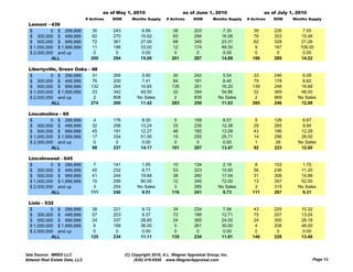 as of May 1, 2010                       as of June 1, 2010                     as of July 1, 2010
                                # Actives   DOM      Months Supply     # Actives     DOM       Months Supply   # Actives   DOM     Months Supply
  Lemont - 439
  $         0 $ 299,999            35       243            6.89            38        203            7.35          39       226          7.55
  $ 300,000 $ 499,999              82       270           15.62            83        294           16.06          76       303         15.46
  $ 500,000 $ 999,999              72       361           27.00            68        345           23.31          62       328         21.26
  $ 1,000,000 $ 1,999,999          11       196           33.00            12        174           48.00          9        167        108.00
  $ 2,000,000 and up                0        0             0.00             0         0             0.00           0        0           0.00
            ALL                   200       294           15.00           201        287           14.89         186       289         14.22

  Libertyville, Green Oaks - 48
  $         0 $ 299,999       31            266           5.90             30        242            5.54          33       246         6.09
  $ 300,000 $ 499,999         76            200           7.41             84        181            8.40          79       178         8.62
  $ 500,000 $ 999,999        132            264          16.85            135        261           16.20         139       248        16.68
  $ 1,000,000 $ 1,999,999     33            342          49.50             32        354           54.86         32        369        48.00
  $ 2,000,000 and up           2            808         No Sales            2        839          No Sales         2       869       No Sales
            ALL              274            260          11.42            283        250           11.63         285       246        12.08

  Lincolnshire - 69
  $         0 $ 299,999             4       176            8.00            5         109            8.57           5       126         6.67
  $ 300,000 $ 499,999              32       256           13.24           33         235           12.38          29       265         9.94
  $ 500,000 $ 999,999              45       191           12.27           48         182           13.09          43       186        12.29
  $ 1 000 000 $ 1 999 999
    1,000,000   1,999,999          17       334           51.00
                                                          51 00            15        255           25.71
                                                                                                   25 71          14       296        28.00
                                                                                                                                      28 00
  $ 2,000,000 and up                0        0             0.00            0          0            0.00           1        28        No Sales
            ALL                    98       237           14.17           101        207           13.47          92       223        12.00

  Lincolnwood - 645
  $         0 $ 299,999             7       141           1.65             10        134            2.18           8       153         1.75
  $ 300,000 $ 499,999              45       232           8.71             53        223           10.60          56       236        11.20
  $ 500,000 $ 999,999              41       244          19.68             38        260           17.54          31       308        14.88
  $ 1,000,000 $ 1,999,999         15        299          90.00             12        340           72.00          13       357        52.00
  $ 2,000,000 and up               3        254         No Sales            3        285          No Sales         3       315       No Sales
            ALL                   111       240           9.51            116        241            9.73         111       267         9.31

  Lisle - 532
  $         0 $ 299,999            38       221            9.12            34        234            7.56          43       225        10.32
  $ 300,000 $ 499,999              57       203            9.37            72        188           12.71          75       207        13.24
  $ 500,000 $ 999,999              24       337           28.80            24        365           24.00          24       300        26.18
  $ 1,000,000 $ 1,999,999          6        199           36.00            5         261           30.00          4        208        48.00
  $ 2,000,000 and up               0         0             0.00             0         0             0.00           0        0          0.00
            ALL                   125       234           11.11           135        234           11.91         146       228        13.48



Data Source: MRED LLC                             (C) Copyright 2010, A.L. Wagner Appraisal Group, Inc.
Midwest Real Estate Data, LLC                          (630) 416-6556 www.WagnerAppraisal.com                                                 Page 13
 
