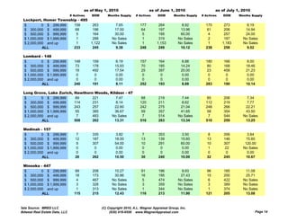 as of May 1, 2010                       as of June 1, 2010                     as of July 1, 2010
                                # Actives   DOM      Months Supply     # Actives     DOM       Months Supply   # Actives   DOM     Months Supply
  Lockport, Homer Township - 495
  $         0 $ 299,999   158     263                     7.65            177        264            8.92         170        273        8.19
  $ 300,000 $ 499,999      68     196                    17.00             64        197           13.96          61        206       14.94
  $ 500,000 $ 999,999       5     164                    30.00              5        195           60.00           4        257       24.00
  $ 1,000,000 $ 1,999,999  1      288                   No Sales            1        319          No Sales         2        187      No Sales
  $ 2,000,000 and up       1     1,122                  No Sales            1       1,153         No Sales         1       1,183     No Sales
            ALL           233     245                     9.38            248        249           10.12         238        258        9.52

  Lombard - 148
  $         0 $ 299,999           148       159           6.19            157        164           6.88          180       166         8.00
  $ 300,000 $ 499,999              73       178           15.93            70        185           14.24          80       168        18.46
  $ 500,000 $ 999,999              19       492           17.54            25        397           20.00          23       458        21.23
  $ 1,000,000 $ 1,999,999          0         0            0.00              0         0             0.00           0        0          0.00
  $ 2,000,000 and up               0         0            0.00              0         0             0.00           0        0          0.00
            ALL                   240       191           8.11            252        193           8.69          283       190        10.14

  Long Grove, Lake Zurich,        Hawthorn Woods, Kildeer - 47
  $         0 $ 299,999            89     221        7.47                  88        219            7.44          85       206         7.34
  $ 300,000 $ 499,999             114     231        8.14                 120        211            8.62         112       219         7.77
  $ 500,000 $ 999,999             243     257       22.60                 242        275           21.04         248       266        22.21
  $ 1 000 000 $ 1 999 999
    1,000,000   1,999,999          55     385       36.67
                                                    36 67                  59        357           41.65
                                                                                                   41 65          58       354        43.50
                                                                                                                                      43 50
  $ 2,000,000 and up                7     483      No Sales                 7        514          No Sales         7       544       No Sales
            ALL                   508     262       13.31                 516        263           13.34         510       259        13.25

  Medinah - 157
  $         0 $ 299,999             7       335            3.82            7         353            3.50           8       356         3.84
  $ 300,000 $ 499,999              12       187           18.00           13         139           15.60          13       146        15.60
  $ 500,000 $ 999,999               9       307           54.00           10         291           60.00          10       307        120.00
  $ 1,000,000 $ 1,999,999           0        0             0.00           0           0            0.00           1        22        No Sales
  $ 2,000,000 and up                0        0             0.00            0          0             0.00           0        0          0.00
            ALL                    28       262           10.50           30         240           10.00          32       245        10.67

  Minooka - 447
  $         0 $ 299,999            89       208          10.27             91        196            9.93          96       185        11.08
  $ 300,000 $ 499,999              18       173          30.86             16        195           27.43          15       200        25.71
  $ 500,000 $ 999,999               4       467         No Sales            5        474          No Sales         6       422       No Sales
  $ 1,000,000 $ 1,999,999          3        328         No Sales            3        359          No Sales         3       389       No Sales
  $ 2,000,000 and up               1        313         No Sales            1        344          No Sales         1       374       No Sales
            ALL                   115       215          12.43            116        213           11.90         121       205        13.08


Data Source: MRED LLC                             (C) Copyright 2010, A.L. Wagner Appraisal Group, Inc.
Midwest Real Estate Data, LLC                          (630) 416-6556 www.WagnerAppraisal.com                                                 Page 14
 