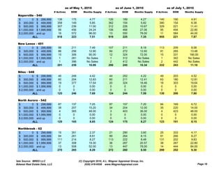 as of May 1, 2010                       as of June 1, 2010                     as of July 1, 2010
                                # Actives   DOM      Months Supply     # Actives     DOM       Months Supply   # Actives   DOM     Months Supply
  Naperville - 540
  $         0 $ 299,999           138       175            4.77           126        189            4.27         140       190         4.91
  $ 300,000 $ 499,999             358       149            5.85           362        154            5.82         380       154         6.38
  $ 500,000 $ 999,999             307       236           11.00           312        226           10.67         329       221        11.41
  $ 1,000,000 $ 1,999,999          99       456           24.24           106        466           27.06          95       494        22.80
  $ 2,000,000 and up               16       572           96.00            13        550           78.00          11       584        44.00
            ALL                   918       223           7.51            919        225           7.35          955       221         7.87

  New Lenox - 451
  $         0 $ 299,999            98       211           7.49            107        211            8.18         113       209          8.58
  $ 300,000 $ 499,999              86       256          12.90             84        272           12.60          91       265        13.48
  $ 500,000 $ 999,999              15       306          90.00             12        324           72.00          15       331        180.00
  $ 1,000,000 $ 1,999,999          1        281         No Sales            1        312          No Sales         1       342       No Sales
  $ 2,000,000 and up               1        396         No Sales            2        412          No Sales         2       442       No Sales
            ALL                   201       239          10.09            206        245           10.34         222       243         11.10

  Niles - 648
  $         0 $ 299,999           46        248            4.42           44         252            4.22         49        203         4.52
  $ 300,000 $ 499,999             60        204           12.63           60         211           12.41         63        180        12.81
  $ 500,000 $ 999,999             19        377           17.54           20         324           18.46         18        303        19.64
  $ 1 000 000 $ 1 999 999
    1,000,000   1,999,999          0         0             0.00
                                                           0 00            0          0             0.00
                                                                                                    0 00          0         0          0.00
                                                                                                                                       0 00
  $ 2,000,000 and up               0         0             0.00            0          0             0.00          0         0          0.00
            ALL                   125       246            7.69           124        244            7.59         130       206         7.80

  North Aurora - 542
  $         0 $ 299,999            87       137            7.25            87        157            7.20          84       169         6.72
  $ 300,000 $ 499,999              38       207           15.20            34        204           12.00          35       220        14.00
  $ 500,000 $ 999,999               4       365           48.00             3        403           36.00           4       423        48.00
  $ 1,000,000 $ 1,999,999          0         0            0.00              0         0             0.00           0        0          0.00
  $ 2,000,000 and up               0         0            0.00              0         0             0.00           0        0          0.00
            ALL                   129       165           8.85            124        175           8.27          123       191         8.15

  Northbrook - 62
  $         0 $ 299,999            15       351            2.37            21        290            3.60          25       333         4.17
  $ 300,000 $ 499,999              94       261            8.81            89        264            8.15          91       266         8.27
  $ 500,000 $ 999,999             111       214            8.27           113        222            8.48         131       202         9.83
  $ 1,000,000 $ 1,999,999          37       308           19.30            36        287           20.57          38       267        22.80
  $ 2,000,000 and up               13       508           52.00            13        447           78.00          14       444        84.00
            ALL                   270       265           8.29            272        260           8.50          299       252         9.30


Data Source: MRED LLC                             (C) Copyright 2010, A.L. Wagner Appraisal Group, Inc.
Midwest Real Estate Data, LLC                          (630) 416-6556 www.WagnerAppraisal.com                                                 Page 16
 