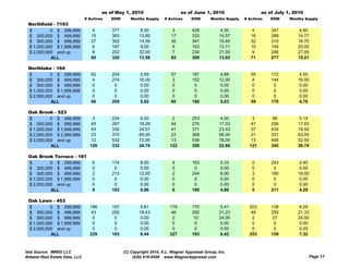 as of May 1, 2010                       as of June 1, 2010                     as of July 1, 2010
                                # Actives   DOM      Months Supply     # Actives     DOM       Months Supply   # Actives   DOM     Months Supply
  Northfield - 7193
  $         0 $ 299,999             4       377            8.00            3         426            4.50           4       347         4.80
  $ 300,000 $ 499,999              15       363           13.85           17         333           14.57          16       289        14.77
  $ 500,000 $ 999,999              27       352           14.09           30         341           15.65          32       310        16.70
  $ 1,000,000 $ 1,999,999           6       187            9.00            8         163           13.71          10       154        20.00
  $ 2,000,000 and up                8       202           32.00            7         234           21.00           9       246        27.00
            ALL                    60       320           13.58           65         309           13.93          71       277        15.21

  Northlake - 164
  $         0 $ 299,999            62       204            5.59           57         187            4.89          55       172         4.55
  $ 300,000 $ 499,999               4       274           16.00            3         152           12.00           4       144        16.00
  $ 500,000 $ 999,999               0        0             0.00            0          0             0.00           0        0          0.00
  $ 1,000,000 $ 1,999,999           0        0            0.00             0          0             0.00           0        0          0.00
  $ 2,000,000 and up                0        0            0.00             0          0             0.00           0        0          0.00
            ALL                    66       209           5.82            60         186           5.03           59       170        4.78

  Oak Brook - 523
  $         0 $ 499,999            3        224            6.00             2        253            4.00           3        96         5.14
  $ 500,000 $ 999,999             45        267           19.29           44         270           17.03         47        256        17.63
  $ 1,000,000 $ 1,999,999         43        330           24.57           41         371           23.43         37        434        18.50
  $ 2 000 000 $ 2 999 999
    2,000,000   2,999,999          23       370           69.00
                                                          69 00            22        368           66.00
                                                                                                   66 00          21       331        63.00
                                                                                                                                      63 00
  $ 3,000,000 and up               12       532           72.00            13        536           78.00          13       495        52.00
            ALL                   126       332           24.79           122        350           22.88         121       345        20.74

  Oak Brook Terrace - 181
  $         0 $ 299,999            6        174            8.00            4         163            5.33          2        243         2.40
  $ 300,000 $ 499,999              0         0             0.00            0          0             0.00          0         0          0.00
  $ 500,000 $ 999,999              2        213           12.00            2         244            8.00          3        190        18.00
  $ 1,000,000 $ 1,999,999          0         0            0.00             0          0             0.00          0         0          0.00
  $ 2,000,000 and up               0         0            0.00             0          0             0.00          0         0          0.00
            ALL                    8        183            6.86            6         190            4.80          5        211         4.29

  Oak Lawn - 453
  $         0 $ 299,999           186       157            5.61           179        170            5.41         203       138         6.29
  $ 300,000 $ 499,999              43       292           18.43            46        292           21.23          48       255        21.33
  $ 500,000 $ 999,999               0        0             0.00             2         10           24.00           2        27        24.00
  $ 1,000,000 $ 1,999,999          0         0            0.00              0          0            0.00           0         0         0.00
  $ 2,000,000 and up               0         0            0.00              0          0            0.00           0         0         0.00
            ALL                   229       183           6.44            227        193           6.42          253       159         7.32



Data Source: MRED LLC                             (C) Copyright 2010, A.L. Wagner Appraisal Group, Inc.
Midwest Real Estate Data, LLC                          (630) 416-6556 www.WagnerAppraisal.com                                                 Page 17
 