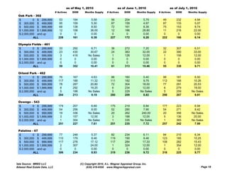 as of May 1, 2010                       as of June 1, 2010                     as of July 1, 2010
                                # Actives   DOM      Months Supply     # Actives     DOM       Months Supply   # Actives   DOM     Months Supply
  Oak Park - 302
  $         0 $ 299,999            53       194            5.58            56        204            5.79          49       232         4.94
  $ 300,000 $ 499,999              95       159            5.30            87        159            4.97          87       133         5.07
  $ 500,000 $ 999,999              68       138            8.50            72        161            8.39          75       153         8.74
  $ 1,000,000 $ 1,999,999          12       158           36.00            12        186           28.80          11       216        22.00
  $ 2,000,000 and up                0        0             0.00             0         0             0.00           0        0          0.00
            ALL                   228       161           6.38            227        172           6.28          222       166         6.14

  Olympia Fields - 461
  $         0 $ 299,999            33       292           6.71            36         272            7.20          32       307         6.51
  $ 300,000 $ 499,999              23       430          30.67            24         383           32.00          22       390        33.00
  $ 500,000 $ 999,999               3       418         No Sales           1         126           12.00           1       156        12.00
  $ 1,000,000 $ 1,999,999           0        0            0.00             0          0             0.00           0        0          0.00
  $ 2,000,000 and up                0        0            0.00             0          0             0.00           0        0          0.00
            ALL                    59       352          10.41            61         313           10.46          55       338        9.71

  Orland Park - 462
  $         0 $ 299,999            76       167           4.63             86        160            5.40          98       181         6.50
  $ 300,000 $ 499,999             117       188          11.32            111        182            9.79         112       166        10.26
  $ 500,000 $ 999,999              78       287          20.80             72        304           18.00         77        291        20.53
  $ 1 000 000 $ 1 999 999
    1,000,000   1,999,999           8       292          19.20
                                                         19 20              6        234           12.00
                                                                                                   12 00           6       279        18.00
                                                                                                                                      18 00
  $ 2,000,000 and up                5       198         No Sales            5        229          No Sales         5       259       No Sales
            ALL                   284       213           9.19            280        209            8.82         298       207         9.91

  Oswego - 543
  $         0 $ 299,999           174       207           6.69            175        219            6.84         177       223         6.94
  $ 300,000 $ 499,999              54       256           8.00             52        280            7.90          54       271         8.42
  $ 500,000 $ 999,999              19       336         No Sales           20        262           240.00         20       356       No Sales
  $ 1,000,000 $ 1,999,999           3       157          12.00             3         188           12.00          5        136        20.00
  $ 2,000,000 and up                1       304         No Sales            1        335          No Sales         1       365       No Sales
            ALL                   251       227           7.61            251        235            7.72         257       242         7.99

  Palatine - 67
  $         0 $ 299,999            77       248            5.37            82        234            6.11          84       210         6.34
  $ 300,000 $ 499,999             110       179            8.46           119        190            9.46         123       185        10.25
  $ 500,000 $ 999,999             117       276           17.12           117        284           17.33         108       282        15.43
  $ 1,000,000 $ 1,999,999          2        307           24.00            1         324           12.00          1        354        12.00
  $ 2,000,000 and up               0         0             0.00             0         0             0.00           0        0          0.00
            ALL                   306       234           8.93            319        236           9.72          316       225         9.77


Data Source: MRED LLC                             (C) Copyright 2010, A.L. Wagner Appraisal Group, Inc.
Midwest Real Estate Data, LLC                          (630) 416-6556 www.WagnerAppraisal.com                                                 Page 18
 
