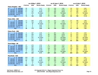 as of May 1, 2010                       as of June 1, 2010                     as of July 1, 2010
                                # Actives   DOM      Months Supply     # Actives     DOM       Months Supply   # Actives   DOM     Months Supply
  Palos Heights - 463
  $         0 $ 299,999            26       171           5.47            25         193            5.56          29       219         6.00
  $ 300,000 $ 499,999              23       178          11.50            28         165           12.92          33       158        17.22
  $ 500,000 $ 999,999              21       191          36.00            21         220           36.00          21       182        42.00
  $ 1,000,000 $ 1,999,999           3       233         No Sales           3         264          No Sales         2       379       No Sales
  $ 2,000,000 and up                0        0            0.00             0          0             0.00           0        0          0.00
            ALL                    73       182           9.95            77         193           10.62          85       190        11.72

  Palos Hills - 465
  $         0 $ 299,999            17       205           3.00            23         191            4.38          27       166         4.98
  $ 300,000 $ 499,999              18       154          27.00            13         102           17.33          15       119        18.00
  $ 500,000 $ 999,999               1        38         No Sales           2          49          No Sales         5        46       No Sales
  $ 1,000,000 $ 1,999,999           0         0           0.00             0          0             0.00           0        0          0.00
  $ 2,000,000 and up                0         0           0.00             0          0             0.00           0        0          0.00
            ALL                    36       175           5.68            38         154            6.33          47       138         7.52

  Palos Park - 464
  $         0 $ 299,999             4       347           2.29             3         491            1.50           8       370         4.36
  $ 300,000 $ 499,999              20       293           8.00            26         280           10.40          32       274        12.80
  $ 500,000 $ 999,999              28       241          33.60            29         239           38.67          28       232        33.60
  $ 1 000 000 $ 1 999 999
    1,000,000   1,999,999           7       347         No Sales           7         378          No Sales         7       408       No Sales
  $ 2,000,000 and up                4       214          16.00            6          465          No Sales         7       427       No Sales
            ALL                    63       274          11.81            71         297           13.52          82       293        15.87

  Park Ridge - 68
  $         0 $ 299,999            37       275           3.76             31        275            3.13          36       231         3.63
  $ 300,000 $ 499,999             122       200           9.38            117        207            8.94         114       208         8.66
  $ 500,000 $ 999,999             100       224          10.62            104        225           11.24         104       226        11.77
  $ 1,000,000 $ 1,999,999          30       265          30.00             33        276           44.00          36       276        48.00
  $ 2,000,000 and up                2       114         No Sales            2         51          No Sales         2        81       No Sales
            ALL                   291       224           8.75            287        228            8.70         292       224         8.94

  Plainfield - 544
  $         0 $ 299,999           438       183           5.60            452        187            5.95         446       192         6.01
  $ 300,000 $ 499,999             191       252          11.35            182        254           10.45         193       252        11.88
  $ 500,000 $ 999,999              66       364          46.59             64        344           42.67          60       330        40.00
  $ 1,000,000 $ 1,999,999          3         79         No Sales            3        110          No Sales         2       100       No Sales
  $ 2,000,000 and up               0          0           0.00              0         0             0.00           0        0          0.00
            ALL                   698       219           7.23            701        219            7.39         701       220         7.62



Data Source: MRED LLC                             (C) Copyright 2010, A.L. Wagner Appraisal Group, Inc.
Midwest Real Estate Data, LLC                          (630) 416-6556 www.WagnerAppraisal.com                                               Page 19
 