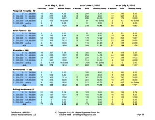 as of May 1, 2010                         as of June 1, 2010                     as of July 1, 2010
                                # Actives   DOM        Months Supply     # Actives     DOM       Months Supply   # Actives   DOM     Months Supply
  Prospect Heights - 70
  $         0 $ 299,999            10       300             4.29            13         294            5.38          14       246         6.00
  $ 300,000 $ 499,999              18       277             9.39            18         254            9.82          17       307         8.16
  $ 500,000 $ 999,999              26       213            34.67            22         200           24.00          22       176        33.00
  $ 1,000,000 $ 1,999,999           2       163           No Sales           1          37          No Sales         2        42       No Sales
  $ 2,000,000 and up                0        0              0.00             0          0             0.00           0        0          0.00
            ALL                    56       247            11.20            54         238           10.45          55       229        10.82

  River Forest - 305
  $         0 $ 299,999             0         0              0.00            1          21            6.00           1        53         6.00
  $ 300,000 $ 499,999              18       190              8.64           19         195            9.50          19       184         8.44
  $ 500,000 $ 999,999              54       156             12.71           55         170           12.22          53       204        10.97
  $ 1,000,000 $ 1,999,999          22       305             29.33           22         330           24.00          22       188        24.00
  $ 2,000,000 and up                2        84             24.00            2         115           24.00           2       145        24.00
            ALL                    96       195             13.09           99         208           12.91          97       194        11.76

  Riverside - 546
  $         0 $ 299,999           16         257            7.38            12         300            4.80          8        419         3.31
  $ 300,000 $ 499,999             49         283           13.67            52         293           14.18          44       333        13.20
  $ 500,000 $ 999,999             33         246           18.00            38         234           21.71          34       238        16.32
  $ 1 000 000 $ 1 999 999
    1,000,000   1,999,999          3         381           18.00
                                                           18 00             4         314           24.00
                                                                                                     24 00           4       162        48.00
                                                                                                                                        48 00
  $ 2,000,000 and up               1        1,164         No Sales           1        1,195         No Sales         0        0          0.00
            ALL                   102        278           13.16            107        282           13.24          90       298        11.37

  Riverwoods - 7215
  $         0 $ 299,999             0        0               0.00            1         350            4.00           1       380         6.00
  $ 300,000 $ 499,999               4       602              3.20            5         340            3.53           4       403         3.00
  $ 500,000 $ 999,999              37       306             21.14           37         301           20.18          38       290        24.00
  $ 1,000,000 $ 1,999,999          15       313             36.00           16         324           38.40          15       371        36.00
  $ 2,000,000 and up                4       481             24.00           4          512           48.00          4        437       No Sales
            ALL                    60       339             15.32           63         324           15.75          62       328        17.71

  Rolling Meadows - 8
  $         0 $ 299,999            51       188              5.14           55         183            5.69          55       199         5.74
  $ 300,000 $ 499,999              20       137             10.91           19         165           10.86          16       160        8.00
  $ 500,000 $ 999,999               6       145             12.00            7         139           16.80           5       152        12.00
  $ 1,000,000 $ 1,999,999           0        0              0.00             0          0             0.00           0        0          0.00
  $ 2,000,000 and up                0        0              0.00             0          0             0.00           0        0          0.00
            ALL                    77       171             6.29            81         175           6.85           76       188        6.33



Data Source: MRED LLC                               (C) Copyright 2010, A.L. Wagner Appraisal Group, Inc.
Midwest Real Estate Data, LLC                            (630) 416-6556 www.WagnerAppraisal.com                                                 Page 20
 