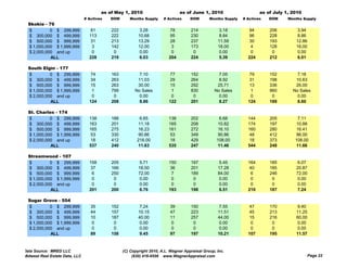 as of May 1, 2010                       as of June 1, 2010                     as of July 1, 2010
                                # Actives   DOM      Months Supply     # Actives     DOM       Months Supply   # Actives   DOM     Months Supply
  Skokie - 76
  $         0 $ 299,999            81       222            3.28            78        214            3.18          94       206         3.94
  $ 300,000 $ 499,999             113       222           10.68            95        230            8.84          96       228         8.86
  $ 500,000 $ 999,999              31       213           13.29            28        237           11.59          30       193        12.86
  $ 1,000,000 $ 1,999,999          3        142           12.00            3         173           18.00          4        128        16.00
  $ 2,000,000 and up               0         0             0.00             0         0             0.00           0        0          0.00
            ALL                   228       219           6.03            204        224           5.39          224       212         6.01

  South Elgin - 177
  $         0 $ 299,999            74       163           7.10             77        152            7.05          79       152         7.18
  $ 300,000 $ 499,999              34       263          11.03             29        264            8.92          31       198        10.63
  $ 500,000 $ 999,999              15       263          30.00             15        292           25.71          13       336        26.00
  $ 1,000,000 $ 1,999,999          1        799         No Sales            1        830          No Sales         1       860       No Sales
  $ 2,000,000 and up               0         0            0.00              0         0             0.00           0        0          0.00
            ALL                   124       208           8.86            122        201            8.27         124       189         8.60

  St. Charles - 174
  $         0 $ 299,999           138       188           6.65            138        202            6.68         144       205         7.11
  $ 300,000 $ 499,999             163       201          11.18            165        208           10.82         174       197        10.88
  $ 500,000 $ 999,999             165       275          16.23            161        272           16.10         160       280        16.41
  $ 1 000 000 $ 1 999 999
    1,000,000    1,999,999         53       330           90.86
                                                          90 86            53        349            90.86
                                                                                                    90 86         48       412         96.00
                                                                                                                                       96 00
  $ 2,000,000 and up               18       412          216.00            18        429           108.00         18       373        108.00
            ALL                   537       240          11.63            535        247           11.46         544       248         11.66

  Streamwood - 107
  $         0 $ 299,999           158       205            5.71           150        197            5.45         164       185         6.07
  $ 300,000 $ 499,999              37       166           18.50            36        201           17.28          40       185        20.87
  $ 500,000 $ 999,999               6       250           72.00             7        189           84.00           6       246        72.00
  $ 1,000,000 $ 1,999,999          0         0            0.00              0         0             0.00           0        0          0.00
  $ 2,000,000 and up               0         0            0.00              0         0             0.00           0        0          0.00
            ALL                   201       200           6.76            193        198           6.51          210       187         7.24

  Sugar Grove - 554
  $         0 $ 299,999            35       152            7.24           39         150            7.55          47       170         9.40
  $ 300,000 $ 499,999              44       157           10.15           47         223           11.51          45       213        11.25
  $ 500,000 $ 999,999              10       187           40.00           11         257           44.00          15       216        60.00
  $ 1,000,000 $ 1,999,999           0        0            0.00             0          0             0.00           0        0          0.00
  $ 2,000,000 and up                0        0            0.00             0          0             0.00           0        0          0.00
            ALL                    89       158           9.45            97         197           10.21         107       195        11.57


Data Source: MRED LLC                             (C) Copyright 2010, A.L. Wagner Appraisal Group, Inc.
Midwest Real Estate Data, LLC                          (630) 416-6556 www.WagnerAppraisal.com                                                 Page 22
 
