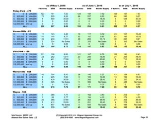 as of May 1, 2010                       as of June 1, 2010                     as of July 1, 2010
                                # Actives   DOM      Months Supply     # Actives     DOM       Months Supply   # Actives   DOM     Months Supply
  Tinley Park - 477
  $         0 $ 299,999           123       181           7.00            124        194           7.52          129       191         7.63
  $ 300,000 $ 499,999              72       225            9.93            66        257            8.90          68       241         9.27
  $ 500,000 $ 999,999               5       590           30.00             3        780           18.00          5        588        30.00
  $ 1,000,000 $ 1,999,999          0         0            0.00              0         0             0.00           0        0          0.00
  $ 2,000,000 and up               0         0            0.00              0         0             0.00           0        0          0.00
            ALL                   200       207           8.00            193        224           8.01          202       217        8.27

  Vernon Hills - 61
  $         0 $ 299,999            11       123           4.40             19        117            9.12          23       107        10.22
  $ 300,000 $ 499,999              51       140           8.27             52        142            8.67          62       142        10.63
  $ 500,000 $ 999,999              45       233          11.74             46        284           11.74          38       281         9.91
  $ 1,000,000 $ 1,999,999          2        324         No Sales            2        355          No Sales         2       385       No Sales
  $ 2,000,000 and up               0         0            0.00              0         0             0.00           0        0          0.00
            ALL                   109       180           8.72            119        197            9.92         125       182        10.49

  Villa Park - 186
  $         0 $ 299,999           111       158           6.00            121        167           6.75          111       180         6.43
  $ 300,000 $ 499,999              23       252           13.14            23        259           13.80          24       265        16.00
  $ 500,000 $ 999,999               6       401           72.00             5        446           60.00           3       711        18.00
  $ 1 000 000 $ 1 999 999
    1,000,000    1,999,999          0        0             0.00
                                                           0 00             0         0             0.00
                                                                                                    0 00           0        0          0.00
                                                                                                                                       0 00
  $ 2,000,000 and up                0        0             0.00             0         0             0.00           0        0          0.00
            ALL                   140       184            6.89           149        191            7.58         138       207         7.30

  Warrenville - 555
  $         0 $ 299,999            40       154           6.00            36         145            5.27          43       154         6.62
  $ 300,000 $ 499,999               6       225           7.20             9         105           10.80          13       199        15.60
  $ 500,000 $ 999,999               9       429          36.00             7         260           28.00           6       320        24.00
  $ 1,000,000 $ 1,999,999           5       325         No Sales           5         356          No Sales         4       443       No Sales
  $ 2,000,000 and up                0        0            0.00             0          0             0.00           0        0          0.00
            ALL                    60       216           7.74            57         171            7.20          66       195         8.70

  Wayne - 184
  $         0 $ 299,999             1       385           1.71             2         162            3.43           1       213         1.71
  $ 300,000 $ 499,999               3        66           2.77            4          194            4.00           3       279         4.50
  $ 500,000 $ 999,999              25       365          37.50            26         353           39.00          27       355        36.00
  $ 1,000,000 $ 1,999,999           5       412          20.00             8         281           32.00           9       278        36.00
  $ 2,000,000 and up                4       657         No Sales           5         555          No Sales         6       489       No Sales
            ALL                    38       379          14.71            45         340           18.00          46       350        20.44


Data Source: MRED LLC                             (C) Copyright 2010, A.L. Wagner Appraisal Group, Inc.
Midwest Real Estate Data, LLC                          (630) 416-6556 www.WagnerAppraisal.com                                                 Page 23
 