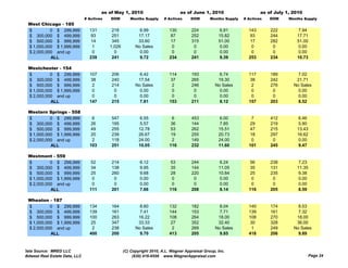 as of May 1, 2010                         as of June 1, 2010                     as of July 1, 2010
                                # Actives   DOM        Months Supply     # Actives     DOM       Months Supply   # Actives   DOM     Months Supply
  West Chicago - 185
  $         0 $ 299,999           131        218            6.99            130        224           6.81          143       222         7.94
  $ 300,000 $ 499,999              93        251           17.17             87        252           15.82          93       244        17.71
  $ 500,000 $ 999,999              14        345           33.60             17        315           51.00          17       282        51.00
  $ 1,000,000 $ 1,999,999          1        1,026         No Sales            0         0             0.00           0        0          0.00
  $ 2,000,000 and up               0          0             0.00              0         0             0.00           0        0          0.00
            ALL                   239        241            9.72            234        241           9.39          253       234        10.73

  Westchester - 154
  $         0 $ 299,999           107       206             6.42            114        193            6.74         117       189         7.02
  $ 300,000 $ 499,999              38       240            17.54             37        265           19.30          38       242        21.71
  $ 500,000 $ 999,999               2       214           No Sales            2        246          No Sales         2       276       No Sales
  $ 1,000,000 $ 1,999,999          0         0              0.00              0         0             0.00           0        0          0.00
  $ 2,000,000 and up               0         0              0.00              0         0             0.00           0        0          0.00
            ALL                   147       215             7.81            153        211            8.12         157       203         8.52

  Western Springs - 558
  $         0 $ 299,999            6        547              6.55            6         453            6.00          7        412         6.46
  $ 300,000 $ 499,999             26        195              5.57           36         144            7.85         29        219         5.90
  $ 500,000 $ 999,999             49        255             12.78           53         262           15.51         47        215        13.43
  $ 1 000 000 $ 1 999 999
    1,000,000   1,999,999         20        239             26.67
                                                            26 67            19        255           20.73
                                                                                                     20 73          18       297        16.62
                                                                                                                                        16 62
  $ 2,000,000 and up               2        118             24.00            2         149           24.00          0         0          0.00
            ALL                   103       251             10.05           116        232           11.60         101       245         9.47

  Westmont - 559
  $         0 $ 299,999            52       214             6.12             53        244            6.24          56       238         7.23
  $ 300,000 $ 499,999              34       138             9.95             35        144           11.05          35       131        11.35
  $ 500,000 $ 999,999              25       260             9.68             28        220           10.84          25       235         9.38
  $ 1,000,000 $ 1,999,999          0         0              0.00              0         0             0.00           0        0          0.00
  $ 2,000,000 and up               0         0              0.00              0         0             0.00           0        0          0.00
            ALL                   111       201             7.66            116        208           8.14          116       205         8.59

  Wheaton - 187
  $         0 $ 299,999           134       164             8.60            132        182            8.04         140       174         8.53
  $ 300,000 $ 499,999             139       161             7.41            144        153            7.71         139       161         7.32
  $ 500,000 $ 999,999             100       263            16.22            108        264           18.00         108       270        18.00
  $ 1,000,000 $ 1,999,999          25       347            33.33             27        352           32.40          30       328        36.00
  $ 2,000,000 and up                2       238           No Sales            2        269          No Sales         1       249       No Sales
            ALL                   400       200             9.70            413        205            9.85         418       206         9.89


Data Source: MRED LLC                               (C) Copyright 2010, A.L. Wagner Appraisal Group, Inc.
Midwest Real Estate Data, LLC                            (630) 416-6556 www.WagnerAppraisal.com                                                 Page 24
 