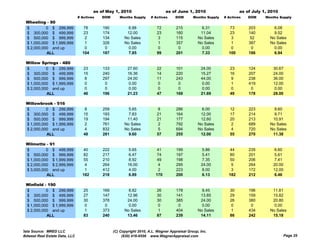 as of May 1, 2010                       as of June 1, 2010                     as of July 1, 2010
                                # Actives   DOM      Months Supply     # Actives     DOM       Months Supply   # Actives   DOM     Months Supply
  Wheeling - 90
  $         0 $ 299,999            78       190           6.88            72         215            6.31          73       203         6.08
  $ 300,000 $ 499,999              23       174          12.00            23         160           11.04          23       140         9.52
  $ 500,000 $ 999,999               2       134         No Sales           3         115          No Sales         3        52       No Sales
  $ 1,000,000 $ 1,999,999          1        326         No Sales           1         357          No Sales         1       387       No Sales
  $ 2,000,000 and up               0         0            0.00             0          0             0.00           0        0          0.00
            ALL                   104       187           7.85            99         201            7.33         100       186         6.94

  Willow Springs - 480
  $         0 $ 299,999            23       133           27.60           22         101           24.00          23       124        30.67
  $ 300,000 $ 499,999              15       240           16.36           14         220           15.27          16       207        24.00
  $ 500,000 $ 999,999               8       297           24.00           11         243           44.00           9       238        36.00
  $ 1,000,000 $ 1,999,999           0        0             0.00            0          0             0.00           1       419        12.00
  $ 2,000,000 and up                0        0             0.00            0          0             0.00           0        0          0.00
            ALL                    46       196           21.23           47         169           21.69          49       178        28.00

  Willowbrook - 516
  $         0 $ 299,999             8       259           5.65             8         286            6.00          12       223         9.60
  $ 300,000 $ 499,999              15       193           7.83            21         164           12.00          17       214         9.71
  $ 500,000 $ 999,999              19       194          11.40            21         177           12.60          20       213        10.91
  $ 1 000 000 $ 1 999 999
    1,000,000   1,999,999           2       761         No Sales           2         792          No Sales         2       689       No Sales
  $ 2,000,000 and up                4       832         No Sales           5         694          No Sales         4       720       No Sales
            ALL                    48       281           9.60            57         255           12.00          55       270        11.38

  Wilmette - 91
  $         0 $ 499,999            40       222            5.65            41        199            5.86          44       235         6.60
  $ 500,000 $ 999,999              82       217            6.47            74        197            5.41          80       201         5.61
  $ 1,000,000 $ 1,999,999          55       210            8.92            49        198            7.35          50       206         7.41
  $ 2,000,000 $ 2,999,999          4        264           16.00            4         295           24.00          5        264        20.00
  $ 3,000,000 and up               1        412            4.00            2         223            8.00          3        172        12.00
            ALL                   182       218           6.89            170        200           6.13          182       212         6.46

  Winfield - 190
  $         0 $ 299,999            25       169           8.82            26         178            9.45          30       196        11.61
  $ 300,000 $ 499,999              27       147          12.96            30         141           13.85          29       159        15.82
  $ 500,000 $ 999,999              30       378          24.00            30         385           24.00          26       380        20.80
  $ 1,000,000 $ 1,999,999           0        0            0.00             0          0             0.00           0        0          0.00
  $ 2,000,000 and up                1       373         No Sales           1         404          No Sales         1       434       No Sales
            ALL                    83       240          13.46            87         239           14.11          86       242        15.18


Data Source: MRED LLC                             (C) Copyright 2010, A.L. Wagner Appraisal Group, Inc.
Midwest Real Estate Data, LLC                          (630) 416-6556 www.WagnerAppraisal.com                                                 Page 25
 