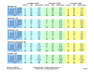 as of May 1, 2010                       as of June 1, 2010                     as of July 1, 2010
                                # Actives   DOM      Months Supply     # Actives     DOM       Months Supply   # Actives   DOM     Months Supply
  Winnetka - 93
  $         0 $ 499,999             8       231           12.00             8        259           12.00           7       242        12.00
  $ 500,000 $ 999,999              54       282            8.42            51        265            6.80          56       243         7.15
  $ 1,000,000 $ 1,999,999          80       168           10.67            75        182            8.91          65       182         7.43
  $ 2,000,000 $ 2,999,999          35       226           26.25            37        227           23.37         35        221        22.11
  $ 3,000,000 and up               33       486           30.46            36        470           30.86         39        412        39.00
            ALL                   210       259           12.35           207        264           10.71         202       252        10.23

  Wood Dale - 191
  $         0 $ 299,999            48       243            6.70            49        280            7.26          46       237         6.81
  $ 300,000 $ 499,999              36       225           36.00            40        243           43.64          41       221        37.85
  $ 500,000 $ 999,999              10       386           24.00            10        372           20.00          14       350        42.00
  $ 1,000,000 $ 1,999,999           1        16           12.00             1         47           12.00           1        77        12.00
  $ 2,000,000 and up                0         0            0.00             0          0            0.00           0         0         0.00
            ALL                    95       249           10.96           100        272           12.12         102       244        12.36

  Woodridge - 517
  $         0 $ 299,999           71        165            5.29           72         174            5.54         83        173         7.32
  $ 300,000 $ 499,999             42        136           10.96           42         118           12.29         37        145        11.10
  $ 500,000 $ 999,999             13        308           17.33           15         298           22.50         15        282        18.00
  $ 1 000 000 $ 1 999 999
    1,000,000   1,999,999          0         0             0.00
                                                           0 00            0          0             0.00
                                                                                                    0 00          0         0          0.00
                                                                                                                                       0 00
  $ 2,000,000 and up               0         0             0.00            0          0             0.00          0         0          0.00
            ALL                   126       170            7.00           129        170            7.55         135       178         8.71

  Woodstock, Greenwood - 98
  $         0 $ 299,999   157               207           8.68            165        210            9.17         166       212         9.14
  $ 300,000 $ 499,999      74               326           35.52            77        321            31.86         71       316        28.40
  $ 500,000 $ 999,999      48               361          115.20            50        407           100.00         50       406        85.71
  $ 1,000,000 $ 1,999,999  6                352          36.00             7         333           42.00          7        234        42.00
  $ 2,000,000 and up       1                 62         No Sales            1         93          No Sales         1       123       No Sales
            ALL           286               266          13.78            300        274           14.23         295       270        13.77

  Yorkville - 560
  $         0 $ 299,999           110       199           5.79            120        189            6.64         124       187         6.73
  $ 300,000 $ 499,999              72       276          26.18             73        256           24.33          64       275        20.76
  $ 500,000 $ 999,999              30       384          60.00             30        412           72.00          31       388        74.40
  $ 1,000,000 $ 1,999,999          6        437         No Sales            4        485          No Sales         4       510       No Sales
  $ 2,000,000 and up               0         0            0.00              0         0             0.00           0        0          0.00
            ALL                   218       256           9.80            227        245           10.56         223       246        10.17


Data Source: MRED LLC                             (C) Copyright 2010, A.L. Wagner Appraisal Group, Inc.
Midwest Real Estate Data, LLC                          (630) 416-6556 www.WagnerAppraisal.com                                                 Page 26
 