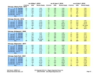 as of May 1, 2010                       as of June 1, 2010                     as of July 1, 2010
                                # Actives   DOM      Months Supply     # Actives     DOM       Months Supply   # Actives   DOM     Months Supply
  Chicago, Albany Park - 8014
  $         0 $ 299,999    24               199            3.56           23         186            3.49          26       216         3.90
  $ 300,000 $ 499,999      35               233           14.48           27         236            9.82          25       198         9.09
  $ 500,000 $ 999,999       7               154            8.40            6         157            6.55           6        56         7.20
  $ 1,000,000 $ 1,999,999   1               762            4.00            1         793            4.00           1       823         4.00
  $ 2,000,000 and up        0                0            0.00             0          0             0.00           0         0         0.00
            ALL            67               221           6.54            57         217            5.43          58       202         5.52

  Chicago, Beverly - 8072
  $         0 $ 299,999            43       225            4.53            52        200            5.57          55       219         5.84
  $ 300,000 $ 499,999              45       192           10.80            43        207            9.92          45       218        10.59
  $ 500,000 $ 999,999              22       196           52.80            24        195           96.00          21       238        50.40
  $ 1,000,000 $ 1,999,999          2        288           24.00            2         125           24.00          2        155       No Sales
  $ 2,000,000 and up               0         0             0.00             0         0             0.00           0        0          0.00
            ALL                   112       207            7.91           121        201            8.64         123       221         8.73

  Chicago, Bridgeport - 8060
  $         0 $ 299,999     11              176           2.93            16         165            4.80          17       167         5.23
  $ 300,000 $ 499,999       15              190           7.83            21         178           13.26          20       338         9.23
  $ 500,000 $ 999,999       21              277          13.26            21         306           14.00          20       166        14.12
  $ 1 000 000 $ 1 999 999
    1,000,000   1,999,999    1              338          12.00
                                                         12 00             1         369           12.00
                                                                                                   12 00           1       385        12.00
                                                                                                                                      12 00
  $ 2,000,000 and up         1              562         No Sales           0          0             0.00           0        0          0.00
            ALL             49              234           6.68            59         223            9.08          58       229         8.39

  Chicago, Edgewater - 8077
  $         0 $ 299,999     1               202            2.40            3         120           12.00           3       150        9.00
  $ 300,000 $ 499,999      16               196            8.35           14         211           7.64           12       265        6.55
  $ 500,000 $ 999,999      22               180            8.25           21         187           6.63           21       174        7.41
  $ 1,000,000 $ 1,999,999   4                80           16.00            3         132           12.00           3       162        12.00
  $ 2,000,000 and up        0                 0            0.00            0          0             0.00           0        0          0.00
            ALL            43               177            8.19           41         186           7.45           39       199        7.43

  Chicago, Hyde Park - 8041
  $         0 $ 299,999     1                23           6.00             1          54            6.00           1        84        12.00
  $ 300,000 $ 499,999       3               158            7.20            1           9            2.00           3        58         6.00
  $ 500,000 $ 999,999      15               159           18.00           14         153           12.92          14       176        12.92
  $ 1,000,000 $ 1,999,999   7               156           42.00            8         202           48.00           7       238        21.00
  $ 2,000,000 and up        0                 0            0.00            0           0            0.00           0         0         0.00
            ALL            26               153           16.42           24         159           12.52          25       175        12.50


Data Source: MRED LLC                             (C) Copyright 2010, A.L. Wagner Appraisal Group, Inc.
Midwest Real Estate Data, LLC                          (630) 416-6556 www.WagnerAppraisal.com                                                 Page 27
 