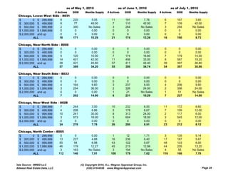 as of May 1, 2010                       as of June 1, 2010                     as of July 1, 2010
                                # Actives   DOM      Months Supply     # Actives     DOM       Months Supply   # Actives   DOM     Months Supply
  Chicago, Lower West Side - 8031
  $         0 $ 299,999    8                220           5.05            11         191            7.76           6       197         3.60
  $ 300,000 $ 499,999      8                 77          48.00             7         110           42.00           7       139        42.00
  $ 500,000 $ 999,999      2                350         No Sales           3         264          No Sales         3       294       No Sales
  $ 1,000,000 $ 1,999,999  0                  0           0.00             0          0             0.00           0        0          0.00
  $ 2,000,000 and up       0                  0           0.00             0          0             0.00           0        0          0.00
            ALL           18                171          10.29            21         174           13.26          16       190         8.73

  Chicago, Near North Side        - 8008
  $         0 $ 299,999             0        0             0.00            0          0             0.00           0        0          0.00
  $ 300,000 $ 499,999               0        0             0.00            0          0             0.00           0        0          0.00
  $ 500,000 $ 999,999               5       120           10.00            7         174           16.80           7       179        14.00
  $ 1,000,000 $ 1,999,999          14       401           42.00           11         456           33.00           8       587        19.20
  $ 2,000,000 and up               38       421           45.60           37         411           44.40          39       397        46.80
            ALL                    57       389           34.20           55         390           34.74          54       397        30.86

  Chicago, Near South Side         - 8033
  $         0 $ 299,999             0        0            0.00             0          0             0.00          0         0          0.00
  $ 300,000 $ 499,999               0        0            0.00             0          0             0.00          0         0          0.00
  $ 500,000 $ 999,999               4       164           9.60             3         237            6.00          4        206         9.60
  $ 1 000 000 $ 1 999 999
    1,000,000   1,999,999           3       254           36.00
                                                          36 00            2         326           24.00
                                                                                                   24 00          2        356        24.00
                                                                                                                                      24 00
  $ 2,000,000 and up                0        0             0.00            1         21           No Sales        1         51       No Sales
            ALL                     7       202           14.00            6         231           10.29          7        227        14.00

  Chicago, Near West Side - 8028
  $         0 $ 299,999     7               244            3.50           10         232            6.00          11       172         6.60
  $ 300,000 $ 499,999       4               208            6.86            5         178            6.67           7       159        12.00
  $ 500,000 $ 999,999      10               241           30.00            8         313           24.00           2       117         6.00
  $ 1,000,000 $ 1,999,999   3               573           18.00            3         604           18.00           3       545        12.00
  $ 2,000,000 and up        0                0             0.00            0          0             0.00           0        0          0.00
            ALL            24               278            7.78           26         290            8.91          23       212        8.12

  Chicago, North Center - 8005
  $         0 $ 299,999      0                0           0.00              1         12            1.71           3       135         5.14
  $ 300,000 $ 499,999       13              227           4.88             16        236            6.40          17       187         5.67
  $ 500,000 $ 999,999       50               94           6.98             43        122            5.67          48       133         6.00
  $ 1,000,000 $ 1,999,999   46              179          12.27             45        215           12.86          44       205        13.20
  $ 2,000,000 and up         3              163         No Sales            3        194          No Sales         4        55       No Sales
            ALL            112              146           7.91            108        179            7.62         116       166         7.78


Data Source: MRED LLC                             (C) Copyright 2010, A.L. Wagner Appraisal Group, Inc.
Midwest Real Estate Data, LLC                          (630) 416-6556 www.WagnerAppraisal.com                                                 Page 29
 