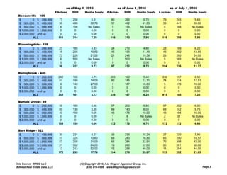 as of May 1, 2010                       as of June 1, 2010                     as of July 1, 2010
                                # Actives   DOM      Months Supply     # Actives     DOM       Months Supply   # Actives   DOM     Months Supply
  Bensenville - 106
  $         0 $ 299,999            77       258           5.31             80        265            5.78          79       245         5.68
  $ 300,000 $ 499,999              30       480          32.73             31        462           41.33          33       441        39.60
  $ 500,000 $ 999,999               4       158         No Sales            5        155          No Sales         4       168       No Sales
  $ 1,000,000 $ 1,999,999          0         0            0.00              0         0             0.00           0        0          0.00
  $ 2,000,000 and up               0         0            0.00              0         0             0.00           0        0          0.00
            ALL                   111       314           7.20            116        313            7.95         116       298         7.86

  Bloomingdale - 108
  $         0 $ 299,999            23       185           4.93            24         210            4.88          28       189         6.22
  $ 300,000 $ 499,999              46       205          10.62            45         196           11.49          45       202        13.85
  $ 500,000 $ 999,999              23       226          21.23            21         246           19.38          26       280        24.00
  $ 1,000,000 $ 1,999,999           6       555         No Sales           7         503          No Sales         5       585       No Sales
  $ 2,000,000 and up                0        0            0.00             0          0             0.00           0        0          0.00
            ALL                    98       227           9.72            97         232            9.78         104       236        11.77

  Bolingbrook - 440
  $         0 $ 299,999           262       150            4.73           289        162            5.40         336       157         6.56
  $ 300,000 $ 499,999              81       199           14.09            80        185           13.71         74        174        12.51
  $ 500,000 $ 999,999               9       140           27.00             7        187           16.80          5        178        10.00
  $ 1 000 000 $ 1 999 999
    1,000,000   1,999,999           0        0             0.00
                                                           0 00             0         0             0.00
                                                                                                    0 00          0         0          0.00
                                                                                                                                       0 00
  $ 2,000,000 and up                0        0             0.00             0         0             0.00          0         0          0.00
            ALL                   352       161            5.72           376        167            6.29         415       160         7.20

  Buffalo Grove - 89
  $         0 $ 299,999            58       189           5.66             57        202            5.85          57       202         6.00
  $ 300,000 $ 499,999              60       130           5.26             69        143            6.04          68       142         5.75
  $ 500,000 $ 999,999              40       160           9.06             45        175           10.00          45       186        10.00
  $ 1,000,000 $ 1,999,999          0         0            0.00             1          6           No Sales         2        31       No Sales
  $ 2,000,000 and up               0         0            0.00              0         0             0.00           0        0          0.00
            ALL                   158       159           6.06            172        170            6.70         172       172         6.66

  Burr Ridge - 522
  $         0 $ 499,999            30       231            8.37            35        235           10.24          27       220         7.90
  $ 500,000 $ 999,999              51       325           13.60            63        280           16.80          65       290        18.57
  $ 1,000,000 $ 1,999,999          57       300           31.09            65        284           33.91          70       308        42.00
  $ 2,000,000 $ 2,999,999          21       352           84.00            19        260           57.00         20        261        60.00
  $ 3,000,000 and up               13       213           52.00            12        258           48.00         11        254        44.00
            ALL                   172       295           17.79           194        270           20.07         193       282        21.05



Data Source: MRED LLC                             (C) Copyright 2010, A.L. Wagner Appraisal Group, Inc.
Midwest Real Estate Data, LLC                          (630) 416-6556 www.WagnerAppraisal.com                                                 Page 3
 