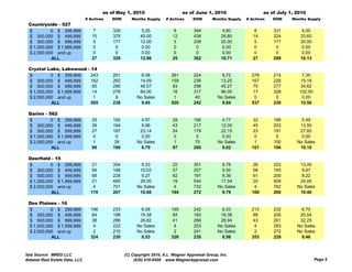 as of May 1, 2010                       as of June 1, 2010                     as of July 1, 2010
                                # Actives   DOM       Months Supply     # Actives     DOM       Months Supply   # Actives   DOM     Months Supply
  Countryside - 527
  $         0 $ 299,999             7        329            5.25            8         344            4.80           8       331         4.00
  $ 300,000 $ 499,999              15        379           45.00           12         438           28.80          14       324        33.60
  $ 500,000 $ 999,999               5        177           12.00            5         208           20.00           5       177        20.00
  $ 1,000,000 $ 1,999,999           0         0             0.00            0          0             0.00           0        0          0.00
  $ 2,000,000 and up                0         0             0.00            0          0             0.00           0        0          0.00
            ALL                    27        329           12.96           25         362           10.71          27       299        10.13

  Crystal Lake, Lakewood         - 14
  $         0 $ 299,999            243       201           6.08            261        224            6.72         278       214          7.35
  $ 300,000 $ 499,999              162       262          14.09            159        236           13.25         167       226         15.18
  $ 500,000 $ 999,999               85       290          48.57             83        298           45.27          75       277         34.62
  $ 1,000,000 $ 1,999,999          14        278          84.00             16        317           96.00         17        328        102.00
  $ 2,000,000 and up                1         9          No Sales            1         40          No Sales         0        0           0.00
            ALL                    505       238           9.45            520        242            9.84         537       230         10.50

  Darien - 562
  $         0 $ 299,999            29        192           4.97            29         196            4.77         32        186         5.49
  $ 300,000 $ 499,999              39        194           9.96            43         217           12.00         45        203        13.50
  $ 500,000 $ 999,999              27        187          23.14            24         179           22.15         23        191        27.60
  $ 1 000 000 $ 1 999 999
    1,000,000   1,999,999           0          0           0.00
                                                           0 00             0          0             0.00
                                                                                                     0 00          0         0          0.00
                                                                                                                                        0 00
  $ 2,000,000 and up                1         39         No Sales           1          70          No Sales        1        100       No Sales
            ALL                    96        190           8.79            97         200            9.02         101       194        10.10

  Deerfield - 15
  $         0 $ 299,999            21        304           9.33             22        351            9.78          26       322        13.00
  $ 300,000 $ 499,999              56        188          10.03             57        207            9.50          58       193         9.67
  $ 500,000 $ 999,999              68        228           9.27             62        191            8.36          61       200         8.22
  $ 1,000,000 $ 1,999,999         21         485          28.00             19        544           17.54          20       509        24.00
  $ 2,000,000 and up               4         701         No Sales            4        732          No Sales         4       762       No Sales
            ALL                   170        267          10.68            164        272            9.79         169       266        10.40

  Des Plaines - 16
  $         0 $ 299,999           196        233           6.08            195        242            6.03         215       232         6.79
  $ 300,000 $ 499,999              84        198          19.38             84        183           19.38          89       205        20.54
  $ 500,000 $ 999,999              38        286          26.82             41        266           28.94          43       261        32.25
  $ 1,000,000 $ 1,999,999          4         222         No Sales            4        253          No Sales         4       283       No Sales
  $ 2,000,000 and up               2         210         No Sales            2        241          No Sales         2       272       No Sales
            ALL                   324        230           8.53            326        230            8.56         353       229         9.46


Data Source: MRED LLC                              (C) Copyright 2010, A.L. Wagner Appraisal Group, Inc.
Midwest Real Estate Data, LLC                           (630) 416-6556 www.WagnerAppraisal.com                                                  Page 5
 