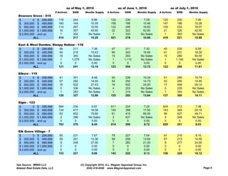 as of May 1, 2010                       as of June 1, 2010                     as of July 1, 2010
                                # Actives   DOM      Months Supply     # Actives     DOM       Months Supply   # Actives   DOM     Months Supply
  Downers Grove - 515
  $         0 $ 299,999           116       244           6.86            120        239            7.09         125       230         7.46
  $ 300,000 $ 499,999             160       144          10.55            156        166           10.46         147       186        10.26
  $ 500,000 $ 999,999             114       267          15.55            122        248           16.83         125       233        18.07
  $ 1,000,000 $ 1,999,999          19       357          45.60             22        322           52.80         21        326        42.00
  $ 2,000,000 and up                1       302         No Sales            1        333          No Sales        1        363       No Sales
            ALL                   410       217          10.29            421        219           10.66         419       221        10.88

  East & West Dundee, Sleepy Hollow - 118
  $         0 $ 299,999    48      211                    7.38             47        211            7.32          45        235        6.59
  $ 300,000 $ 499,999      54      219                   15.43             60        243           18.46          61        231       18.30
  $ 500,000 $ 999,999      18      340                  No Sales           15        293          No Sales        15        280       90.00
  $ 1,000,000 $ 1,999,999   1     1,079                 No Sales            1       1,110         No Sales         1       1,140     No Sales
  $ 2,000,000 and up        0       0                     0.00              0         0             0.00           0         0         0.00
            ALL           121      241                   12.10            123        244           12.72         122        246       11.81

  Elburn - 119
  $         0 $ 299,999           41        301           8.48            50         226           10.34         51        246        10.74
  $ 300,000 $ 499,999             57        292          14.55            54         292           14.73         53        295        14.45
  $ 500,000 $ 999,999             16        522          27.43            16         502           24.00         17        499        29.14
  $ 1 000 000 $ 1 999 999
    1,000,000   1,999,999          5        336         No Sales           4         253          No Sales        5        229       No Sales
  $ 2,000,000 and up               1        283         No Sales           1         314          No Sales        1        344       No Sales
            ALL                   120       327          12.86            125        292           13.64         127       300        14.11

  Elgin - 123
  $         0 $ 299,999           584       230           6.97            611        224            7.24         624       212         7.38
  $ 300,000 $ 499,999             134       417          16.58            140        398           17.50         143       349        20.19
  $ 500,000 $ 999,999              63       402          75.60             61        415           66.55          58       427        49.71
  $ 1,000,000 $ 1,999,999          2        396         No Sales            2        427          No Sales         4       248       No Sales
  $ 2,000,000 and up               0         0            0.00              0         0             0.00           0        0          0.00
            ALL                   783       276           8.45            814        269            8.72         829       251         8.93

  Elk Grove Village - 7
  $         0 $ 299,999            85       231            7.67            78        227            7.04          91       219         8.15
  $ 300,000 $ 499,999              59       201           13.36            58        208           13.65          57       213        14.55
  $ 500,000 $ 999,999               9       248           27.00             7        283           21.00           8       277        24.00
  $ 1,000,000 $ 1,999,999          0         0            0.00              0         0             0.00           0        0          0.00
  $ 2,000,000 and up               0         0            0.00              0         0             0.00           0        0          0.00
            ALL                   153       221           9.66            143        222           9.13          156       220        10.12


Data Source: MRED LLC                             (C) Copyright 2010, A.L. Wagner Appraisal Group, Inc.
Midwest Real Estate Data, LLC                          (630) 416-6556 www.WagnerAppraisal.com                                                 Page 6
 
