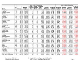 July 1, 2010 Statistics                                     July 1, 2009 Statistics
                                                              Under    Under # of Sales                                                              12 mo SP
                           MLS                 Average       Contract Contract  Last       Average    MONTHS      MONTHS    Percent      Average       Percent
Town                       Area   Actives      List Price     (Ctg.)   (Pend) 12 mos.     Sale Price  SUPPLY      SUPPLY    Change      Sale Price     Change
Forest Park                 130         50   $     272,622           6       1       53 $     234,577  10.00       12.00    -16.67%   $    262,739    -10.72%
Fox Lake                     20         90   $     295,637           6       4       57 $     153,802  16.12       22.08    -27.00%   $    201,683    -23.74%
Fox River Grove              21         59   $     303,953           4       1       35 $     228,144  17.70       13.89     27.39%   $    302,187    -24.50%
Frankfort                   423        269   $     478,459         22        5     249 $      336,407  11.70       14.83    -21.13%   $    351,942      -4.41%
Franklin Park               131        106   $     208,220         26      14      172 $      144,873  6.00        17.11    -64.94%   $    176,161    -17.76%
Geneva                      134        229   $     468,486         45        1     308 $      344,307  7.76        10.44    -25.63%   $    368,749      -6.63%
Glen Ellyn                  137        311   $     565,931         49        5     334 $      425,122  9.62        14.02    -31.40%   $    447,388      -4.98%
Glencoe                      22        132   $ 1,749,959           12      10      106 $ 1,058,964     12.38       15.89    -22.12%   $ 1,178,364     -10.13%
Glendale Heights            139        125   $     216,860         43        9     225 $      157,658  5.42        9.45     -42.71%   $    177,350    -11.10%
Glenview                     25        393   $     750,008         58      30      396 $      593,103  9.74        14.86    -34.44%   $    637,718      -7.00%
Glenwood                    425         39   $     146,818           5     14        95 $     106,005  4.11        8.65     -52.51%   $    107,941      -1.79%
Gurnee                       31        265   $     339,251         35        6     266 $      274,292  10.36       11.43     -9.40%   $    305,489    -10.21%
Hanover Park                103        135   $     199,428         35      11      190 $      161,990  6.86        7.96     -13.81%   $    183,336    -11.64%
Harvey                      426        157   $      57,510           8     28      244 $       22,648  6.73        8.00     -15.89%   $     24,476      -7.47%
Harwood Heights             656         57   $     303,028         12        2       38 $     259,632  13.15       14.61     -9.96%   $    241,611       7.46%
Hazel Crest                 429         98   $     116,258           9     22      146 $       74,712  6.64        8.74     -23.99%   $     77,470      -3.56%
Hickory Hills               457         65   $     254,611           8       2       68 $     216,061  10.00       12.79    -21.79%   $    242,783    -11.01%
Highland Park                35        312   $     977,704         45      10      297 $      612,314  10.64       18.43    -42.29%   $    704,442    -13.08%
Hillside                    162         48   $     168,142         18        3       52 $     135,448  7.89        10.89    -27.54%   $    172,428    -21.45%
Hinkley                     520         23   $     237,204           3       0       12 $     158,979  18.40       21.18    -13.11%   $    233,192    -31.82%
Hinsdale                    521        236   $ 1,277,187           34        6     261 $      936,239  9.41        16.37    -42.52%   $ 1,059,768     -11.66%
Hoffman Estates             194        207   $     331,446         40      15      272 $      285,557  7.60        9.15     -16.95%   $    306,555      -6.85%
Homer Glen                  500        232   $     495,279         19        6     154 $      346,979  15.55       22.84    -31.89%   $    351,347      -1.24%
Homewood                    430        121   $     179,750         23      11      204 $      148,224  6.10        7.58     -19.47%   $    164,212      -9.74%
Indian Head Park            531         14   $     486,071           2       0        9 $     503,367  15.27       36.00    -57.58%   $    614,750    -18.12%
Inverness                  7167        110   $     991,911         16        2       56 $     630,566  17.84       20.82    -14.31%   $    659,113      -4.33%
Itasca                      143         56   $     524,612           4       1       57 $     328,875  10.84       32.13    -66.27%   $    325,717       0.97%
Joliet                      499        707   $     165,724        114      72      902 $      125,619  7.80        10.58    -26.30%   $    142,558    -11.88%
Justice                     458         39   $     220,232           4       2       43 $     148,876  9.55        13.85    -31.02%   $    197,172    -24.49%
Kenilworth                   43         47   $ 2,076,794             2       3       35 $ 1,380,334    14.10       39.79    -64.56%   $ 2,173,038     -36.48%
LaGrange Park               526         64   $     374,519         13        2       91 $     346,835  7.25        5.54      30.82%   $    344,341       0.72%
LaGrange                    525        111   $     618,088         10        6     161 $      428,933  7.53        8.33      -9.69%   $    501,872    -14.53%
Lake Bluff                   44        108   $ 1,285,643           17        5       81 $     606,256  12.58       22.63    -44.40%   $    638,971      -5.12%
Lake Forest                  45        352   $ 1,847,948           36      13      201 $ 1,014,022     16.90       25.37    -33.41%   $ 1,174,352     -13.65%
Lake In The Hills           156        173   $     299,234         40      10      239 $      215,671  7.18        7.35      -2.33%   $    208,749       3.32%
Lake Villa & Lindenhurst     46        289   $     298,507         50      10      292 $      229,577  9.85        12.48    -21.06%   $    253,358      -9.39%


       Data Source: MRED LLC                             (C) Copyright 2010, A. L. Wagner Appraisal Group, Inc.
       Midwest Real Estate Data, LLC                          (630) 416-6556 www.WagnerAppraisal.com                                           Page 3
 