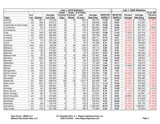 July 1, 2010 Statistics                                     July 1, 2009 Statistics
                                                               Under    Under # of Sales                                                              12 mo SP
                            MLS                 Average       Contract Contract  Last       Average    MONTHS      MONTHS    Percent      Average       Percent
Town                        Area   Actives      List Price     (Ctg.)   (Pend) 12 mos.     Sale Price  SUPPLY      SUPPLY    Change      Sale Price     Change
Lansing                      438        281   $     143,339         22      25       244 $     102,731  11.59       12.98    -10.72%   $    116,736    -12.00%
Lemont                       439        186   $     518,213         19        7      131 $     358,506  14.22       19.87    -28.45%   $    412,937    -13.18%
Libertyville & Green Oaks     48        285   $     655,389         32        3      248 $     461,860  12.08       14.94    -19.10%   $    503,222      -8.22%
Lincolnshire                  69         92   $     716,741         22        5       65 $     589,062  12.00       16.80    -28.57%   $    551,377       6.83%
Lincolnwood                  645        111   $     649,443         32        8      103 $     386,036  9.31        16.17    -42.39%   $    471,167    -18.07%
Lisle                        532        146   $     422,305         16        0      114 $     340,694  13.48       11.43     17.92%   $    357,419      -4.68%
Lockport                     495        238   $     280,094         39      15       246 $     198,788  9.52        14.22    -33.03%   $    224,876    -11.60%
Lombard                      148        283   $     308,216         36      10       289 $     246,711  10.14       9.07      11.81%   $    280,531    -12.06%
Lynwood                     5411         74   $     233,133         10        9       65 $     169,491  10.57       12.71    -16.80%   $    202,197    -16.18%
Lyons                        534         51   $     181,989         11        7       79 $     127,695  6.31        12.55    -49.71%   $    155,825    -18.05%
Markham                     4426        105   $      86,024           8     29       163 $      48,815  6.30        7.23     -12.92%   $     54,972    -11.20%
Matteson                     443        130   $     203,841         33      14       220 $     158,112  5.84        8.36     -30.13%   $    178,960    -11.65%
Maywood                      153        132   $     115,027         25      29       179 $      67,767  6.80        9.39     -27.57%   $     75,403    -10.13%
Medinah                      157         32   $     468,396           3       1       32 $     278,831  10.67       16.91    -36.92%   $    400,283    -30.34%
Melrose Park                 160         78   $     204,787         21      14       106 $     127,801  6.64        14.40    -53.90%   $    166,247    -23.13%
McHenry                       50        606   $     292,575         63      16       447 $     180,253  13.83       16.28    -15.06%   $    198,663      -9.27%
Minooka                      447        121   $     298,118           8       9       94 $     185,050  13.08       14.91    -12.24%   $    206,412    -10.35%
Midlothian                   445         80   $     168,107           9       6      114 $     137,440  7.44        10.11    -26.36%   $    139,875      -1.74%
Mokena                       448        153   $     433,983         20        5      118 $     318,303  12.84       11.63     10.36%   $    368,754    -13.68%
Monee                        449         79   $     410,441           9       5       82 $     214,969  9.88        10.30     -4.13%   $    225,436      -4.64%
Montgomery                   538        180   $     198,980         32      16       327 $     161,997  5.76        7.04     -18.13%   $    191,199    -15.27%
Morton Grove                  53        134   $     373,680         28      11       189 $     279,004  7.05        11.11    -36.49%   $    329,029    -15.20%
Mt. Prospect                  56        230   $     367,433         48        7      330 $     295,549  7.17        10.35    -30.73%   $    324,742      -8.99%
Mundelein                     60        304   $     339,597         45      10       270 $     248,098  11.22       14.78    -24.04%   $    250,586      -0.99%
Naperville                   540        955   $     609,918        195      20     1,241 $     434,456  7.87        9.75     -19.23%   $    463,915      -6.35%
New Lenox                    451        222   $     349,110         20        9      211 $     261,417  11.10       14.04    -20.94%   $    310,559    -15.82%
Niles                        648        130   $     366,981         24        6      170 $     282,739  7.80        12.08    -35.41%   $    322,988    -12.46%
Norridge                     634         84   $     403,696         14        3      136 $     285,421  6.59        12.60    -47.71%   $    284,242       0.41%
North Aurora                 542        123   $     287,453         20        4      157 $     242,673  8.15        12.97    -37.13%   $    277,025    -12.40%
North Chicago                 64         66   $      97,153         11        8       68 $      51,646  9.10        9.74      -6.56%   $     69,300    -25.48%
North Riverside              547         37   $     237,685           5       1       45 $     219,151  8.71        6.86      26.96%   $    225,144      -2.66%
Northbrook                    62        299   $     762,642         53      13       320 $     525,209  9.30        13.18    -29.50%   $    618,809    -15.13%
Northfield                  7193         71   $ 1,038,452             5       4       47 $     726,343  15.21       25.80    -41.03%   $    914,727    -20.59%
Northlake                    164         59   $     176,776         13      17       118 $     129,431  4.78        13.01    -63.24%   $    160,176    -19.19%
Oak Brook                    523        121   $ 1,730,452             9       5       56 $ 1,069,920    20.74       34.36    -39.64%   $ 1,280,601     -16.45%
Oak Forest                   452        119   $     227,798         23      11       194 $     177,843  6.26        8.84     -29.11%   $    179,402      -0.87%


       Data Source: MRED LLC                              (C) Copyright 2010, A. L. Wagner Appraisal Group, Inc.
       Midwest Real Estate Data, LLC                           (630) 416-6556 www.WagnerAppraisal.com                                           Page 4
 