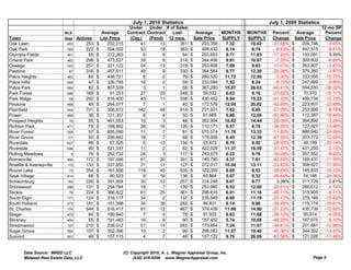 July 1, 2010 Statistics                                     July 1, 2009 Statistics
                                                              Under    Under # of Sales                                                              12 mo SP
                           MLS                 Average       Contract Contract  Last       Average    MONTHS      MONTHS    Percent      Average       Percent
Town                       Area   Actives      List Price     (Ctg.)   (Pend) 12 mos.     Sale Price  SUPPLY      SUPPLY    Change      Sale Price     Change
Oak Lawn                    453        253   $     252,215         41      13      361 $      203,356  7.32        10.62    -31.08%   $    209,746      -3.05%
Oak Park                    302        222   $     504,002         53      18      363 $      409,432  6.14        6.74      -8.93%   $    447,515      -8.51%
Olympia Fields              461         55   $     272,263           6       8       54 $     203,693  9.71        11.83    -17.93%   $    193,091       5.49%
Orland Park                 462        298   $     473,527         39        8     314 $      344,456  9.91        10.67     -7.20%   $    369,803      -6.85%
Oswego                      543        257   $     331,122         54      13      319 $      253,608  7.99        9.63     -17.07%   $    263,807      -3.87%
Palatine                     67        316   $     457,611         49        9     330 $      364,564  9.77        12.26    -20.28%   $    379,260      -3.87%
Palos Heights               463         85   $     446,721           6       2       79 $     280,520  11.72       12.00     -2.30%   $    333,055    -15.77%
Palos Hills                 465         47   $     326,795         16        0       59 $     233,094  7.52        8.24      -8.72%   $    247,669      -5.89%
Palos Park                  464         82   $     807,539           3       1       58 $     367,280  15.87       26.63    -40.41%   $    594,530    -38.22%
Park Forest                 466        168   $      91,253         27      29      248 $       59,032  6.63        9.16     -27.62%   $     70,370    -16.11%
Park Ridge                   68        292   $     616,600         43      11      338 $      430,452  8.94        15.23    -41.32%   $    489,734    -12.10%
Peotone                     468         48   $     264,077           7       1       40 $     172,576  12.00       20.92    -42.65%   $    223,807    -22.89%
Plainfield                  544        701   $     306,872        142      48      914 $      231,601  7.62        9.65     -21.08%   $    253,899      -8.78%
Posen                       469         36   $     121,307           9       4       50 $      91,665  6.86        12.00    -42.86%   $    112,387    -18.44%
Prospect Heights             70         55   $     491,553         10        3       48 $     352,904  10.82       14.44    -25.09%   $    364,892      -3.29%
Richton Park                471         78   $     166,992         26      16      126 $      110,171  5.57        8.78     -36.55%   $    127,927    -13.88%
River Forest                305         97   $     855,090         11        7       81 $     675,574  11.76       13.33    -11.82%   $    889,940    -24.09%
River Grove                 171         50   $     206,842         18        7       68 $     178,008  6.45        12.39    -47.92%   $    203,772    -12.64%
Riverdale                   627         86   $      67,525           5     13      134 $       33,673  6.79        9.50     -28.50%   $     48,199    -30.14%
Riverside                   546         90   $     521,337         11        2       82 $     422,029  11.37       16.59    -31.47%   $    431,200      -2.13%
Rolling Meadows               8         76   $     292,732         24        3     117 $      243,675  6.33        9.76     -35.09%   $    267,552      -8.92%
Romeoville                  494        172   $     197,446         61      20      391 $      149,790  4.37        7.61     -42.55%   $    169,431    -11.59%
Roselle & Keeneyville       172        133   $     337,855         21      11      127 $      272,017  10.04       13.11    -23.42%   $    308,927    -11.95%
Round Lake                   73        354   $     161,556        118      45      535 $      122,350  6.09        8.53     -28.69%   $    145,833    -16.10%
Sauk Village                414         68   $      80,523           9     16      136 $       40,864  5.07        9.32     -45.64%   $     54,166    -24.56%
Schaumburg                  193        226   $     391,004         30      12      257 $      314,248  9.07        8.77       3.39%   $    311,729       0.81%
Shorewood                   496        131   $     294,764         19        7     139 $      253,985  9.53        12.00    -20.61%   $    266,612      -4.74%
Skokie                       76        224   $     366,822         61      25      361 $      296,616  6.01        11.16    -46.11%   $    315,905      -6.11%
South Elgin                 177        124   $     316,117         34        2     137 $      235,549  8.60        11.19    -23.17%   $    279,166    -15.62%
South Holland               473        181   $     151,598         34      38      282 $       99,831  6.14        9.66     -36.48%   $    119,714    -16.61%
St. Charles                 174        544   $     616,417         81      12      467 $      379,439  11.66       14.80    -21.23%   $    435,739    -12.92%
Steger                      475         64   $     180,640           7       4       78 $      91,933  8.63        11.68    -26.12%   $     95,814      -4.05%
Stickney                    404         55   $     191,483         16        9       90 $     157,452  5.74        10.68    -46.29%   $    167,675      -6.10%
Streamwood                  107        210   $     238,012         51      14      283 $      175,664  7.24        11.07    -34.61%   $    201,881    -12.99%
Sugar Grove                 554        107   $     352,396         10        2       99 $     298,083  11.57       19.40    -40.36%   $    344,302    -13.42%
Summit                      501         48   $     157,115           4       7       48 $     107,122  9.76        26.09    -62.58%   $    121,026    -11.49%


       Data Source: MRED LLC                             (C) Copyright 2010, A. L. Wagner Appraisal Group, Inc.
       Midwest Real Estate Data, LLC                          (630) 416-6556 www.WagnerAppraisal.com                                           Page 5
 