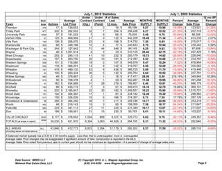 July 1, 2010 Statistics                                                 July 1, 2009 Statistics
                                                                        Under    Under # of Sales                                                                           12 mo SP
                                     MLS                 Average       Contract Contract  Last       Average    MONTHS               MONTHS        Percent      Average       Percent
Town                                 Area   Actives      List Price     (Ctg.)   (Pend) 12 mos.     Sale Price  SUPPLY               SUPPLY        Change      Sale Price     Change
Thornton                              476         17   $     139,653           1       3       19 $      85,198  8.87                 10.96        -19.05%   $    123,921    -31.25%
Tinley Park                           477        202   $     292,003         32        7     254 $      256,238  8.27                 10.52        -21.35%   $    257,718      -0.57%
University Park                      5466         37   $     151,033           7       9       65 $      75,835  5.48                 9.76         -43.84%   $     86,208    -12.03%
Vernon Hills                           61        125   $     469,959         21        0     122 $      442,209  10.49                11.34         -7.48%   $    433,235       2.07%
Villa Park                            186        138   $     258,570         23        6     198 $      214,732  7.30                 8.95         -18.50%   $    215,017      -0.13%
Warrenville                           555         66   $     348,188         10        4       77 $     240,633  8.70                 10.94        -20.42%   $    239,242       0.58%
Waukegan & Park City                   85        344   $     127,942         71      44      546 $       84,145  6.25                 9.63         -35.15%   $     97,658    -13.84%
Wayne                                 184         46   $ 1,051,914             4       0       23 $     533,120  20.44                42.75        -52.18%   $    497,429       7.18%
West Chicago                          185        253   $     295,115         41      10      232 $      205,179  10.73                14.92        -28.08%   $    228,040    -10.03%
Westchester                           154        157   $     263,750         20      10      191 $      212,287  8.52                 10.88        -21.61%   $    234,797      -9.59%
Western Springs                       558        101   $     718,060         19        2     107 $      549,578  9.47                 10.24         -7.52%   $    678,954    -19.06%
Westmont                              559        116   $     366,251         14        6     142 $      319,767  8.59                 12.20        -29.55%   $    330,062      -3.12%
Wheaton                               187        418   $     489,130         63        8     436 $      366,725  9.89                 11.70        -15.46%   $    419,446    -12.57%
Wheeling                               90        100   $     260,334         36        5     132 $      205,764  6.94                 10.52        -34.08%   $    237,791    -13.47%
Willow Springs                        480         49   $     378,867           2       1       18 $     417,417  28.00                8.80         218.18%   $    349,944     19.28%
Willowbrook                           516         55   $     708,478           4       1       53 $     402,267  11.38                19.89        -42.80%   $    491,268    -18.12%
Wilmette                               91        182   $     934,889         31      28      279 $      789,807  6.46                 10.81        -40.25%   $    886,179    -10.87%
Winfield                              190         86   $     435,715           7       0       61 $     349,415  15.18                12.79         18.66%   $    369,101      -5.33%
Winnetka                               93        202   $ 2,185,847           22      33      182 $ 1,309,557     10.23                15.90        -35.69%   $ 1,515,707     -13.60%
Wood Dale                             191        102   $     354,387         17        1       81 $     234,142  12.36                15.39        -19.66%   $    298,583    -21.58%
Woodridge                             517        135   $     326,029         15        5     166  $     274,357  8.71                 7.39          17.78%   $    287,129      -4.45%
Woodstock & Greenwood                  98        295   $     364,290         39        7     211 $      209,786  13.77                20.90        -34.09%   $    253,218    -17.15%
Worth                                 482         48   $     216,143         10        3       65 $     158,305  7.38                 16.17        -54.34%   $    211,647    -25.20%
Yorkville                             560        223   $     341,113         27      11      225 $      231,349  10.17                13.07        -22.14%   $    271,007    -14.63%
Zion                                   99        198   $     159,951         31      15      230 $       93,763  8.61                 10.11        -14.85%   $    103,237      -9.18%

City of CHICAGO                      8000     6,177 $       378,652       1,004     858       9,327 $      225,772       6.62          9.76        -32.13% $     249,357       -9.46%
TOTALS (all areas in report):        8099    39,035 $       421,970       6,354   3,063      46,926 $      264,705       8.31          11.32       -26.53% $     292,646       -9.55%

ALL AREAS                            ALL     43,846 $       412,773       6,933   3,264      51,179 $      260,353       8.57          11.59       -26.02% $     288,116       -9.64%
(including areas not listed above)

A balanced market typically has a 3.00 to 4.00 months supply. Less than that is undersupplied, more is oversupplied.
Average Sales Price changes may be exaggerated if significant amount of New Construction is reported in the MLS.
Average Sales Price noted from previous year to current year should not be construed as Appreciation - it is percent of change of average sales price.




          Data Source: MRED LLC                                    (C) Copyright 2010, A. L. Wagner Appraisal Group, Inc.
          Midwest Real Estate Data, LLC                                 (630) 416-6556 www.WagnerAppraisal.com                                                        Page 6
 