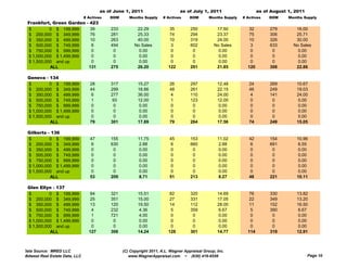 as of June 1, 2011                      as of July 1, 2011                     as of August 1, 2011
                                # Actives   DOM      Months Supply     # Actives     DOM       Months Supply   # Actives    DOM     Months Supply
 Frankfort, Green Garden - 423
 $         0 $ 199,999     39               233          22.29            35         250          17.50           32        279        16.00
 $ 200,000 $ 349,999       76               281          25.33            74         294          23.37           75        306        25.71
 $ 350,000 $ 499,999       10               263          40.00            10         319          24.00           10        326        30.00
 $ 500,000 $ 749,999        6               494         No Sales           3         602         No Sales          3        633       No Sales
 $ 750,000 $ 999,999        0                0            0.00             0          0            0.00            0         0          0.00
 $ 1,000,000 $ 1,499,999    0                0            0.00             0          0            0.00            0         0          0.00
 $ 1,500,000 and up         0                0            0.00             0          0            0.00            0         0          0.00
           ALL            131               275          26.20           122         291          21.85          120        308        22.86

 Geneva - 134
 $         0 $ 199,999             28       317           15.27           26         297           12.48          24        269        10.67
 $ 200,000 $ 349,999               44       299           18.86           48         261           22.15          46        249        19.03
 $ 350,000 $ 499,999                6       277           36.00            4         110           24.00           4        141        24.00
 $ 500,000 $ 749,999                1        93           12.00            1         123           12.00           0         0          0.00
 $ 750,000 $ 999,999                0         0            0.00            0          0             0.00           0         0          0.00
 $ 1,000,000 $ 1,499,999            0        0             0.00            0          0             0.00           0         0          0.00
 $ 1,500,000 and up                 0        0             0.00            0          0             0.00           0         0          0.00
           ALL                     79       301           17.89           79         264           17.56          74        249        15.05

 Gilberts - 136
 $         0 $ 199,999             47       155           11.75           45         153           11.02          42        154        10.96
 $ 200,000 $ 349,999                6       630            2.88            6         660            2.88           6        691         6.55
 $ 350,000 $ 499,999                0        0             0.00            0          0             0.00           0         0          0.00
 $ 500,000 $ 749,999                0        0             0.00            0          0             0.00           0         0          0.00
 $ 750,000 $ 999,999                0        0             0.00            0          0             0.00           0         0          0.00
 $ 1,000,000 $ 1,499,999            0        0            0.00             0          0             0.00           0         0          0.00
 $ 1,500,000 and up                 0        0            0.00             0          0             0.00           0         0          0.00
           ALL                     53       209           8.71            51         213           8.27           48        221        10.11

 Glen Ellyn - 137
 $         0 $ 199,999             84       321           15.51           82         320           14.69          76        330        13.82
 $ 200,000 $ 349,999               25       351           15.00           27         331           17.05          22        349        13.20
 $ 350,000 $ 499,999               13       120           19.50           14         112           28.00          11        152        16.50
 $ 500,000 $ 749,999                4       232            4.36            5         359            6.67           5        390         6.67
 $ 750,000 $ 999,999                1       721            4.00            0          0             0.00           0         0          0.00
 $ 1,000,000 $ 1,499,999           0         0             0.00            0          0             0.00           0         0          0.00
 $ 1,500,000 and up                0         0             0.00            0          0             0.00           0         0          0.00
           ALL                    127       306           14.24          128         301           14.77         114        319        12.91



Data Source: MRED LLC                             (C) Copyright 2011, A.L. Wagner Appraisal Group, Inc.
Midwest Real Estate Data, LLC                        www.WagnerAppraisal.com ~ (630) 416-6556                                                 Page 10
 
