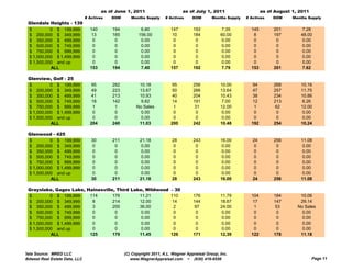 as of June 1, 2011                      as of July 1, 2011                     as of August 1, 2011
                                # Actives   DOM      Months Supply     # Actives     DOM       Months Supply   # Actives    DOM     Months Supply
 Glendale Heights - 139
 $         0 $ 199,999            140       194           6.80           147         193           7.35          145        201        7.28
 $ 200,000 $ 349,999               13       185          156.00           10         184           60.00          8         197        48.00
 $ 350,000 $ 499,999                0        0            0.00             0          0             0.00          0          0          0.00
 $ 500,000 $ 749,999                0        0            0.00             0          0             0.00          0          0          0.00
 $ 750,000 $ 999,999                0        0            0.00             0          0             0.00          0          0          0.00
 $ 1,000,000 $ 1,499,999           0         0            0.00             0          0             0.00          0          0          0.00
 $ 1,500,000 and up                0         0            0.00             0          0             0.00          0          0          0.00
           ALL                    153       194           7.40           157         192           7.79          153        201        7.62

 Glenview, Golf - 25
 $         0 $ 199,999             95       282          10.18            95         256           10.00          94        268        10.16
 $ 200,000 $ 349,999               49       223          13.67            50         266           13.64          47        257        11.75
 $ 350,000 $ 499,999               41       213          10.93            40         204           10.43          38        234        10.86
 $ 500,000 $ 749,999               18       142           9.82            14         191            7.00          12        213         6.26
 $ 750,000 $ 999,999                1        1          No Sales           1          31           12.00           1         62        12.00
 $ 1,000,000 $ 1,499,999           0         0            0.00             0          0             0.00           0         0          0.00
 $ 1,500,000 and up                0         0            0.00             0          0             0.00           0         0          0.00
           ALL                    204       240          11.03           200         242           10.48         192        254        10.24

 Glenwood - 425
 $         0 $ 199,999             30       211           21.18           28         243           16.00          24        256        11.08
 $ 200,000 $ 349,999                0        0             0.00            0          0             0.00           0         0          0.00
 $ 350,000 $ 499,999                0        0             0.00            0          0             0.00           0         0          0.00
 $ 500,000 $ 749,999                0        0             0.00            0          0             0.00           0         0          0.00
 $ 750,000 $ 999,999                0        0             0.00            0          0             0.00           0         0          0.00
 $ 1,000,000 $ 1,499,999            0        0             0.00            0          0             0.00           0         0          0.00
 $ 1,500,000 and up                 0        0             0.00            0          0             0.00           0         0          0.00
           ALL                     30       211           21.18           28         243           16.00          24        256        11.08

 Grayslake, Gages Lake, Hainesville, Third Lake, Wildwood                - 30
 $         0 $ 199,999   114       176        11.21                      110         176           11.79         104        184        10.06
 $ 200,000 $ 349,999      8        214        12.00                       14         144           18.67          17        147        29.14
 $ 350,000 $ 499,999      3        200        36.00                       2          97            24.00          1         53        No Sales
 $ 500,000 $ 749,999      0         0          0.00                        0          0             0.00           0         0          0.00
 $ 750,000 $ 999,999      0         0          0.00                        0          0             0.00           0         0          0.00
 $ 1,000,000 $ 1,499,999  0         0          0.00                        0          0             0.00           0         0          0.00
 $ 1,500,000 and up       0         0          0.00                        0          0             0.00           0         0          0.00
           ALL           125       179        11.45                      126         171           12.39         122        178        11.18



Data Source: MRED LLC                             (C) Copyright 2011, A.L. Wagner Appraisal Group, Inc.
Midwest Real Estate Data, LLC                        www.WagnerAppraisal.com ~ (630) 416-6556                                                 Page 11
 