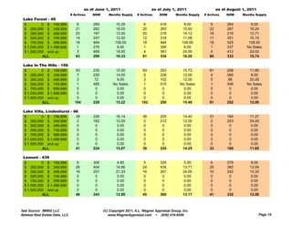 as of June 1, 2011                      as of July 1, 2011                     as of August 1, 2011
                                # Actives   DOM      Months Supply     # Actives     DOM       Months Supply   # Actives    DOM     Months Supply
 Lake Forest - 45
 $         0 $ 199,999              6       269           10.29            6         418            9.00           5        264          6.00
 $ 200,000 $ 349,999               21       282           18.00           20         283           15.00          23        267         16.24
 $ 350,000 $ 499,999               20       187           12.00           20         218           14.12          18        216         12.71
 $ 500,000 $ 749,999               14       247           12.00           12         318           11.08          11        351         10.15
 $ 750,000 $ 999,999               18       464          108.00           18         494          108.00          18        525        108.00
 $ 1,000,000 $ 1,499,999            1       276           6.00            1          306           6.00           1         337       No Sales
 $ 1,500,000 and up                 3       469          18.00             4         381          24.00           4         412        24.00
           ALL                     83       299          16.33            81         334          16.20           80        333        15.74

 Lake In The Hills - 156
 $         0 $ 199,999             93       230          15.50            93         253          15.72           81        258        11.85
 $ 200,000 $ 349,999                7       230          14.00             5         226          12.00            4        260         8.00
 $ 350,000 $ 499,999                3        72           9.00            3          102          12.00            5         86        20.00
 $ 500,000 $ 749,999                1       485         No Sales           1         515         No Sales          1        546       No Sales
 $ 750,000 $ 999,999                0         0           0.00             0          0            0.00            0          0         0.00
 $ 1,000,000 $ 1,499,999           0         0            0.00             0          0            0.00            0          0         0.00
 $ 1,500,000 and up                0         0            0.00             0          0            0.00            0          0         0.00
           ALL                    104       228          15.22           102         250          15.49           91        252        12.00

            ,
 Lake Villa, Lindenhurst - 46
 $         0 $ 199,999      39              226           16.14           36         225           14.40          31        164        11.27
 $ 200,000 $ 349,999         2              182           12.00            2         212           12.00           2        243        24.00
 $ 350,000 $ 499,999         0               0             0.00            0          0             0.00           0         0          0.00
 $ 500,000 $ 749,999         0               0             0.00            0          0             0.00           0         0          0.00
 $ 750,000 $ 999,999         0               0             0.00            0          0             0.00           0         0          0.00
 $ 1,000,000 $ 1,499,999     0               0             0.00            0          0             0.00           0         0          0.00
 $ 1,500,000 and up          0               0             0.00            0          0             0.00           0         0          0.00
           ALL              41              224           15.87           38         224           14.25          33        169        11.65

 Lemont - 439
 $         0 $ 199,999              6       306            4.80            5         324            5.00           6        276         8.00
 $ 200,000 $ 349,999               26       404           14.86           24         434           13.71          25        382        13.04
 $ 350,000 $ 499,999               16       257           21.33           16         261           24.00          10        242        13.33
 $ 500,000 $ 749,999                0        0             0.00            0          0             0.00           0         0          0.00
 $ 750,000 $ 999,999                0        0             0.00            0          0             0.00           0         0          0.00
 $ 1,000,000 $ 1,499,999            0        0             0.00            0          0             0.00           0         0          0.00
 $ 1,500,000 and up                 0        0             0.00            0          0             0.00           0         0          0.00
           ALL                     48       343           12.80           45         360           13.17          41        332        12.00



Data Source: MRED LLC                             (C) Copyright 2011, A.L. Wagner Appraisal Group, Inc.
Midwest Real Estate Data, LLC                        www.WagnerAppraisal.com ~ (630) 416-6556                                                 Page 15
 