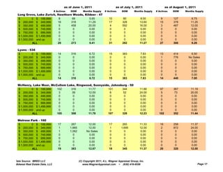 as of June 1, 2011                        as of July 1, 2011                     as of August 1, 2011
                                # Actives   DOM        Months Supply     # Actives     DOM       Months Supply   # Actives    DOM     Months Supply
 Long Grove, Lake Zurich,         Hawthorn Woods, Kildeer - 47
 $         0 $ 199,999             8       68        5.65                   10          80           8.00            9        127         6.75
 $ 200,000 $ 349,999              16      318       11.29                   17         328           13.60          15        378        11.25
 $ 350,000 $ 499,999               5      458       20.00                    4         592           16.00           3        487        12.00
 $ 500,000 $ 749,999               0        0        0.00                    0           0            0.00           0         0          0.00
 $ 750,000 $ 999,999               0        0        0.00                    0           0            0.00           0         0          0.00
 $ 1,000,000 $ 1,499,999           0       0         0.00                    0           0            0.00           0         0          0.00
 $ 1,500,000 and up                0       0         0.00                    0           0            0.00           0         0          0.00
           ALL                    29      273        9.41                   31         282           11.27          27        306        9.26

 Lyons - 534
 $         0 $ 199,999             14       316             6.72            15         383            7.83          13        414         6.50
 $ 200,000 $ 349,999                0        0              0.00            0           0             0.00          1         776       No Sales
 $ 350,000 $ 499,999                0        0              0.00             0          0             0.00           0         0          0.00
 $ 500,000 $ 749,999                0        0              0.00             0          0             0.00           0         0          0.00
 $ 750,000 $ 999,999                0        0              0.00             0          0             0.00           0         0          0.00
 $ 1,000,000 $ 1,499,999            0        0              0.00             0          0             0.00           0         0          0.00
 $ 1,500,000 and up                 0        0              0.00             0          0             0.00           0         0          0.00
           ALL                     14       316             6.72            15         383            7.83          14        440         7.00

          y,           ,            ,  g     ,    y     ,         g
 McHenry, Lake Moor, McCullom Lake, Ringwood, Sunnyside, Johnsburg - 50
 $         0 $ 199,999   102    316       11.77        101     344                                   11.88          97        367        11.19
 $ 200,000 $ 349,999      3      39       12.00          6      52                                   24.00           5         73        20.00
 $ 350,000 $ 499,999      0       0        0.00          0       0                                    0.00           0          0         0.00
 $ 500,000 $ 749,999      0       0        0.00          0       0                                    0.00           0          0         0.00
 $ 750,000 $ 999,999      0       0        0.00          0       0                                    0.00           0          0         0.00
 $ 1,000,000 $ 1,499,999  0      0         0.00          0       0                                    0.00           0          0         0.00
 $ 1,500,000 and up       0      0         0.00          0       0                                    0.00           0          0         0.00
            ALL          105    308       11.78        107     328                                   12.23         102        352        11.44

 Melrose Park - 160
 $         0 $ 199,999             17        267           12.00            17         265           11.33          18        258        11.37
 $ 200,000 $ 349,999                1       1,665          12.00            1         1,695          12.00          2         872        24.00
 $ 350,000 $ 499,999                1       1,062         No Sales           0          0             0.00           0         0          0.00
 $ 500,000 $ 749,999                0         0             0.00             0          0             0.00           0         0          0.00
 $ 750,000 $ 999,999                0         0             0.00             0          0             0.00           0         0          0.00
 $ 1,000,000 $ 1,499,999            0         0             0.00             0          0             0.00           0         0          0.00
 $ 1,500,000 and up                 0         0             0.00             0          0             0.00           0         0          0.00
           ALL                     19        383           12.67            18         345           11.37          20        320        12.00



Data Source: MRED LLC                               (C) Copyright 2011, A.L. Wagner Appraisal Group, Inc.
Midwest Real Estate Data, LLC                          www.WagnerAppraisal.com ~ (630) 416-6556                                                 Page 17
 