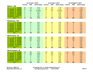 as of June 1, 2011                      as of July 1, 2011                     as of August 1, 2011
                                # Actives   DOM      Months Supply     # Actives     DOM       Months Supply   # Actives    DOM     Months Supply
 Mokena - 448
 $         0 $ 199,999             29       150          12.43            29         164          11.60           31        176        11.63
 $ 200,000 $ 349,999               37       177          11.68            40         224          16.00           35        240        14.48
 $ 350,000 $ 499,999                4       524         No Sales           2         207         No Sales          2        148        24.00
 $ 500,000 $ 749,999                0        0            0.00             0          0            0.00            0         0          0.00
 $ 750,000 $ 999,999                0        0            0.00             0          0            0.00            0         0          0.00
 $ 1,000,000 $ 1,499,999            0        0            0.00             0          0            0.00            0         0          0.00
 $ 1,500,000 and up                 0        0            0.00             0          0            0.00            0         0          0.00
           ALL                     70       186          12.73            71         199          14.20           68        208        13.16

 Montgomery - 538
 $         0 $ 199,999             48       186           6.62            45         181            5.68          45        160         5.51
 $ 200,000 $ 349,999                0        0            0.00             0          0             0.00           0         0          0.00
 $ 350,000 $ 499,999                0        0            0.00             0          0             0.00           0         0          0.00
 $ 500,000 $ 749,999                0        0            0.00             0          0             0.00           0         0          0.00
 $ 750,000 $ 999,999                0        0            0.00             0          0             0.00           0         0          0.00
 $ 1,000,000 $ 1,499,999            0        0            0.00             0          0             0.00           0         0          0.00
 $ 1,500,000 and up                 0        0            0.00             0          0             0.00           0         0          0.00
           ALL                     48       186           6.62            45         181            5.68          45        160         5.51

 Morton Grove - 53
 $         0 $ 199,999             68       308           16.00           65         324           16.96          58        338        12.43
 $ 200,000 $ 349,999               37       282           13.45           30         306           11.25          32        304        11.64
 $ 350,000 $ 499,999                5       460           30.00            4         557           24.00           3        758        18.00
 $ 500,000 $ 749,999                0        0             0.00            0          0             0.00           0         0          0.00
 $ 750,000 $ 999,999                0        0             0.00            0          0             0.00           0         0          0.00
 $ 1,000,000 $ 1,499,999           0         0             0.00            0          0             0.00           0         0          0.00
 $ 1,500,000 and up                0         0             0.00            0          0             0.00           0         0          0.00
           ALL                    110       306           15.35           99         328           14.85          93        340        12.26

 Mount Prospect - 56
 $         0 $ 199,999            134       264           8.79           139         264            9.11         141        268        9.25
 $ 200,000 $ 349,999               37       253           15.86           37         243           17.08          33        247        13.66
 $ 350,000 $ 499,999                4       437           16.00            3         519           12.00          2         703        8.00
 $ 500,000 $ 749,999                0        0             0.00            0          0             0.00           0         0          0.00
 $ 750,000 $ 999,999                0        0             0.00            0          0             0.00           0         0          0.00
 $ 1,000,000 $ 1,499,999           0         0            0.00             0          0             0.00           0         0          0.00
 $ 1,500,000 and up                0         0            0.00             0          0             0.00           0         0          0.00
           ALL                    175       266           9.81           179         264           10.13         176        269        9.82



Data Source: MRED LLC                             (C) Copyright 2011, A.L. Wagner Appraisal Group, Inc.
Midwest Real Estate Data, LLC                        www.WagnerAppraisal.com ~ (630) 416-6556                                                  Page 18
 