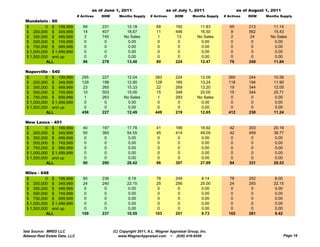 as of June 1, 2011                      as of July 1, 2011                     as of August 1, 2011
                                # Actives   DOM      Months Supply     # Actives     DOM       Months Supply   # Actives    DOM     Months Supply
 Mundelein - 60
 $         0 $ 199,999             69       231          12.18            68         192          11.83           65        213        11.14
 $ 200,000 $ 349,999               14       407          18.67            11         446          16.50            9        562        15.43
 $ 350,000 $ 499,999                3       745         No Sales           1          13         No Sales          2         24       No Sales
 $ 500,000 $ 749,999                0        0            0.00             0          0            0.00            0         0          0.00
 $ 750,000 $ 999,999                0        0            0.00             0          0            0.00            0         0          0.00
 $ 1,000,000 $ 1,499,999            0        0            0.00             0          0            0.00            0         0          0.00
 $ 1,500,000 and up                 0        0            0.00             0          0            0.00            0         0          0.00
           ALL                     86       278          13.40            80         224          12.47           76        249        11.84

 Naperville - 540
 $         0 $ 199,999            295       227          12.04           283         224          12.09          260        244        10.58
 $ 200,000 $ 349,999              129       198          12.90           128         185          13.24          118        194        11.90
 $ 350,000 $ 499,999               23       265          15.33            22         269          13.20           19        344        12.00
 $ 500,000 $ 749,999               10       503          15.00            15         348          20.00           15        344        25.71
 $ 750,000 $ 999,999                1       263         No Sales           1         293         No Sales          0         0          0.00
 $ 1,000,000 $ 1,499,999           0         0            0.00             0          0            0.00            0         0          0.00
 $ 1,500,000 and up                0         0            0.00             0          0            0.00            0         0          0.00
           ALL                    458       227          12.49           449         219          12.65          412        238        11.24

 New Lenox - 451
 $         0 $ 199,999             40       197           17.78           41         189           18.92          42        203        20.16
 $ 200,000 $ 349,999               50       365           54.55           45         414           49.09          42        459        38.77
 $ 350,000 $ 499,999                0        0             0.00            0          0             0.00           0         0          0.00
 $ 500,000 $ 749,999                0        0             0.00            0          0             0.00           0         0          0.00
 $ 750,000 $ 999,999                0        0             0.00            0          0             0.00           0         0          0.00
 $ 1,000,000 $ 1,499,999            0        0             0.00            0          0             0.00           0         0          0.00
 $ 1,500,000 and up                 0        0             0.00            0          0             0.00           0         0          0.00
           ALL                     90       290           28.42           86         307           27.89          84        331        26.53

 Niles - 648
 $         0 $ 199,999             85       236            9.19           78         249            8.14          78        252        8.00
 $ 200,000 $ 349,999               24       240           22.15           25         256           25.00          24        293        22.15
 $ 350,000 $ 499,999                0        0             0.00            0          0             0.00           0         0          0.00
 $ 500,000 $ 749,999                0        0             0.00            0          0             0.00           0         0          0.00
 $ 750,000 $ 999,999                0        0             0.00            0          0             0.00           0         0          0.00
 $ 1,000,000 $ 1,499,999           0         0             0.00            0          0             0.00           0         0          0.00
 $ 1,500,000 and up                0         0             0.00            0          0             0.00           0         0          0.00
           ALL                    109       237           10.55          103         251           9.73          102        261        9.42



Data Source: MRED LLC                             (C) Copyright 2011, A.L. Wagner Appraisal Group, Inc.
Midwest Real Estate Data, LLC                        www.WagnerAppraisal.com ~ (630) 416-6556                                                 Page 19
 
