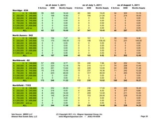 as of June 1, 2011                      as of July 1, 2011                     as of August 1, 2011
                                # Actives   DOM      Months Supply     # Actives     DOM       Months Supply   # Actives    DOM     Months Supply
 Norridge - 634
 $         0 $ 199,999             38       345           18.24           40         366           19.20          34        300        13.16
 $ 200,000 $ 349,999                7       199           16.80            7         199           21.00           6        214        18.00
 $ 350,000 $ 499,999                0        0             0.00            0          0             0.00           0         0          0.00
 $ 500,000 $ 749,999                0        0             0.00            0          0             0.00           0         0          0.00
 $ 750,000 $ 999,999                0        0             0.00            0          0             0.00           0         0          0.00
 $ 1,000,000 $ 1,499,999            0        0             0.00            0          0             0.00           0         0          0.00
 $ 1,500,000 and up                 0        0             0.00            0          0             0.00           0         0          0.00
           ALL                     45       322           18.00           47         341           19.45          40        287        13.71

 North Aurora - 542
 $         0 $ 199,999             33       194           7.07            32         191           7.11           39        193         9.36
 $ 200,000 $ 349,999               13       170          156.00           13         196          156.00          12        231        144.00
 $ 350,000 $ 499,999                0        0            0.00             0          0            0.00            0         0          0.00
 $ 500,000 $ 749,999                0        0            0.00             0          0            0.00            0         0          0.00
 $ 750,000 $ 999,999                0        0            0.00             0          0            0.00            0         0          0.00
 $ 1,000,000 $ 1,499,999            0        0            0.00             0          0            0.00            0         0          0.00
 $ 1,500,000 and up                 0        0            0.00             0          0            0.00            0         0          0.00
           ALL                     46       187           9.68            45         193           9.82           51        202        12.00

 Northbrook - 62
 $         0 $ 199,999             57       259            8.77           53         246            7.66          52        252         7.09
 $ 200,000 $ 349,999               77       223           12.16           79         215           13.17          74        228        13.45
 $ 350,000 $ 499,999               25       261           13.64           22         228           12.00          22        258        11.48
 $ 500,000 $ 749,999               10       316           15.00           15         237           16.36          11        242        13.20
 $ 750,000 $ 999,999                4       223           48.00            3         317           36.00           1        293        12.00
 $ 1,000,000 $ 1,499,999           0         0             0.00            0          0             0.00           0         0          0.00
 $ 1,500,000 and up                0         0             0.00            0          0             0.00           0         0          0.00
           ALL                    173       246           11.22          172         230           10.92         160        242        10.21

 Northfield - 7193
 $         0 $ 199,999             19       252           28.50           17         236           17.00          20        226        18.46
 $ 200,000 $ 349,999                4       316            6.00            4         346            8.00           4        377         6.86
 $ 350,000 $ 499,999                8       264           16.00            7         209           12.00           9        211        13.50
 $ 500,000 $ 749,999                6       145           24.00            7         153           28.00           5        228        15.00
 $ 750,000 $ 999,999                0        0             0.00            0          0             0.00           0         0          0.00
 $ 1,000,000 $ 1,499,999            0        0             0.00            0          0             0.00           0         0          0.00
 $ 1,500,000 and up                 0        0             0.00            0          0             0.00           0         0          0.00
           ALL                     37       244           17.08           35         226           14.48          38        239        14.25



Data Source: MRED LLC                             (C) Copyright 2011, A.L. Wagner Appraisal Group, Inc.
Midwest Real Estate Data, LLC                        www.WagnerAppraisal.com ~ (630) 416-6556                                                 Page 20
 