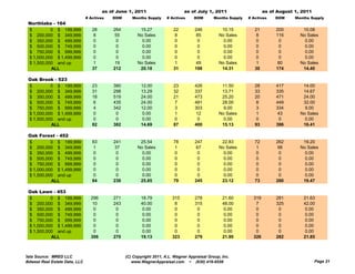 as of June 1, 2011                      as of July 1, 2011                     as of August 1, 2011
                                # Actives   DOM      Months Supply     # Actives     DOM       Months Supply   # Actives    DOM     Months Supply
 Northlake - 164
 $         0 $ 199,999             28       264          15.27            22         246          10.15           21        200        10.08
 $ 200,000 $ 349,999                8        55         No Sales           8          85         No Sales          8        116       No Sales
 $ 350,000 $ 499,999                0         0           0.00             0          0            0.00            0         0          0.00
 $ 500,000 $ 749,999                0         0           0.00             0          0            0.00            0         0          0.00
 $ 750,000 $ 999,999                0         0           0.00             0          0            0.00            0         0          0.00
 $ 1,000,000 $ 1,499,999            0         0           0.00             0          0            0.00            0         0          0.00
 $ 1,500,000 and up                 1        19         No Sales           1          49         No Sales          1         80       No Sales
           ALL                     37       212          20.18            31         198          14.31           30        174        14.40

 Oak Brook - 523
 $         0 $ 199,999             23       380           12.00           23         426          11.50           28        417        14.00
 $ 200,000 $ 349,999               31       298           13.29           32         337          13.71           33        335        14.67
 $ 350,000 $ 499,999               18       519           24.00           21         473          25.20           20        471        24.00
 $ 500,000 $ 749,999                6       435           24.00            7         481          28.00            8        449        32.00
 $ 750,000 $ 999,999                4       342           12.00            3         303           9.00            3        334         9.00
 $ 1,000,000 $ 1,499,999            0        0             0.00           1          12          No Sales          1         43       No Sales
 $ 1,500,000 and up                 0        0             0.00            0          0            0.00            0         0          0.00
           ALL                     82       382           14.69           87         400          15.13           93        396        16.41

 Oak Forest - 452
 $         0 $ 199,999             83       241          25.54            78         247          22.83           72        262        19.20
 $ 200,000 $ 349,999                1        37         No Sales           1          67         No Sales          1         98       No Sales
 $ 350,000 $ 499,999                0         0           0.00             0          0            0.00            0         0          0.00
 $ 500,000 $ 749,999                0         0           0.00             0          0            0.00            0         0          0.00
 $ 750,000 $ 999,999                0         0           0.00             0          0            0.00            0         0          0.00
 $ 1,000,000 $ 1,499,999            0        0            0.00             0          0            0.00            0         0          0.00
 $ 1,500,000 and up                 0        0            0.00             0          0            0.00            0         0          0.00
           ALL                     84       238          25.85            79         245          23.12           73        260        19.47

 Oak Lawn - 453
 $         0 $ 199,999            296       271           18.79          315         278           21.60         319        281        21.63
 $ 200,000 $ 349,999               10       243           40.00           8          315           48.00          7         325        42.00
 $ 350,000 $ 499,999                0        0             0.00           0           0             0.00          0          0          0.00
 $ 500,000 $ 749,999                0        0             0.00           0           0             0.00          0          0          0.00
 $ 750,000 $ 999,999                0        0             0.00           0           0             0.00          0          0          0.00
 $ 1,000,000 $ 1,499,999           0         0             0.00           0           0             0.00          0          0          0.00
 $ 1,500,000 and up                0         0             0.00           0           0             0.00          0          0          0.00
           ALL                    306       270           19.13          323         279           21.90         326        282        21.85



Data Source: MRED LLC                             (C) Copyright 2011, A.L. Wagner Appraisal Group, Inc.
Midwest Real Estate Data, LLC                        www.WagnerAppraisal.com ~ (630) 416-6556                                                 Page 21
 