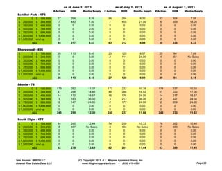 as of June 1, 2011                      as of July 1, 2011                     as of August 1, 2011
                                # Actives   DOM      Months Supply     # Actives     DOM       Months Supply   # Actives    DOM     Months Supply
 Schiller Park - 176
 $         0 $ 199,999             57       296           8.88            56         294           8.30           53        304        7.85
 $ 200,000 $ 349,999                7       483           7.00             7         455           21.00           6        559        18.00
 $ 350,000 $ 499,999                0        0            0.00             0          0             0.00           0         0          0.00
 $ 500,000 $ 749,999                0        0            0.00             0          0             0.00           0         0          0.00
 $ 750,000 $ 999,999                0        0            0.00             0          0             0.00           0         0          0.00
 $ 1,000,000 $ 1,499,999            0        0            0.00             0          0             0.00           0         0          0.00
 $ 1,500,000 and up                 0        0            0.00             0          0             0.00           0         0          0.00
           ALL                     64       317           8.63            63         312           8.89           59        330        8.33

 Shorewood - 496
 $         0 $ 199,999             26       113           9.45            25         120            8.57          25         94         7.89
 $ 200,000 $ 349,999                0        0            0.00            2          111           24.00          4          87       No Sales
 $ 350,000 $ 499,999                0        0            0.00             0          0             0.00           0          0         0.00
 $ 500,000 $ 749,999                0        0            0.00             0          0             0.00           0          0         0.00
 $ 750,000 $ 999,999                0        0            0.00             0          0             0.00           0          0         0.00
 $ 1,000,000 $ 1,499,999            0        0            0.00             0          0             0.00           0          0         0.00
 $ 1,500,000 and up                 0        0            0.00             0          0             0.00           0          0         0.00
           ALL                     26       113           9.18            27         120            9.00          29         93         9.16

 Skokie - 76
 $         0 $ 199,999            179       252           11.37          173         232           10.38         174        237        10.24
 $ 200,000 $ 349,999               47       298           14.46           46         280           14.92          51        222        17.00
 $ 350,000 $ 499,999               14       170           18.67           16         176           24.00          14        217        18.67
 $ 500,000 $ 749,999                3       183           36.00            3         213           36.00          2         327        24.00
 $ 750,000 $ 999,999                2       147           24.00            2         177           24.00          2         208        24.00
 $ 1,000,000 $ 1,499,999           0         0             0.00            0          0             0.00           0         0          0.00
 $ 1,500,000 and up                0         0             0.00            0          0             0.00           0         0          0.00
           ALL                    245       255           12.30          240         237           11.66         243        233        11.62

 South Elgin - 177
 $         0 $ 199,999             84       260          12.44            74         259          10.33           76        262        10.48
 $ 200,000 $ 349,999                8       467         No Sales           8         484         No Sales          7        583       No Sales
 $ 350,000 $ 499,999                0        0            0.00             0          0            0.00            0         0          0.00
 $ 500,000 $ 749,999                0        0            0.00             0          0            0.00            0         0          0.00
 $ 750,000 $ 999,999                0        0            0.00             0          0            0.00            0         0          0.00
 $ 1,000,000 $ 1,499,999            0        0            0.00             0          0            0.00            0         0          0.00
 $ 1,500,000 and up                 0        0            0.00             0          0            0.00            0         0          0.00
           ALL                     92       278          13.63            82         281          11.44           83        289        11.45



Data Source: MRED LLC                             (C) Copyright 2011, A.L. Wagner Appraisal Group, Inc.
Midwest Real Estate Data, LLC                        www.WagnerAppraisal.com ~ (630) 416-6556                                                 Page 26
 
