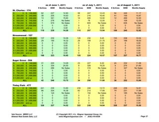 as of June 1, 2011                      as of July 1, 2011                     as of August 1, 2011
                                # Actives   DOM      Months Supply     # Actives     DOM       Months Supply   # Actives    DOM     Months Supply
 St. Charles - 174
 $         0 $ 199,999             62       227          12.83            58         247          12.43           54        249        11.17
 $ 200,000 $ 349,999               39       205          14.63            41         216          16.40           41        159        15.87
 $ 350,000 $ 499,999               13       361          15.60            14         406          14.00           12        499        12.00
 $ 500,000 $ 749,999                4       278         No Sales           1          78          12.00            1        109        12.00
 $ 750,000 $ 999,999                1       574         No Sales           1         604         No Sales          1        635       No Sales
 $ 1,000,000 $ 1,499,999           0         0            0.00             0          0            0.00            0         0          0.00
 $ 1,500,000 and up                0         0            0.00             0          0            0.00            0         0          0.00
           ALL                    119       239          14.28           115         257          13.94          109        245        12.82

 Streamwood - 107
 $         0 $ 199,999            137       230           10.09          126         230            9.45         133        238        10.04
 $ 200,000 $ 349,999               29       190           18.32           29         199           21.75          24        168        18.00
 $ 350,000 $ 499,999                0        0             0.00            0          0             0.00           0         0          0.00
 $ 500,000 $ 749,999                0        0             0.00            0          0             0.00           0         0          0.00
 $ 750,000 $ 999,999                0        0             0.00            0          0             0.00           0         0          0.00
 $ 1,000,000 $ 1,499,999           0         0             0.00            0          0             0.00           0         0          0.00
 $ 1,500,000 and up                0         0             0.00            0          0             0.00           0         0          0.00
           ALL                    166       223           10.95          155         224           10.57         157        227        10.77

    g
 Sugar Grove - 554
 $         0 $ 199,999             31       220          13.29            23         227           9.20           24        232        11.08
 $ 200,000 $ 349,999                8       334          24.00             8         328          19.20            9        274        21.60
 $ 350,000 $ 499,999                3       286         No Sales           3         316         No Sales          3        347       No Sales
 $ 500,000 $ 749,999                0        0            0.00             0          0            0.00            0         0          0.00
 $ 750,000 $ 999,999                0        0            0.00             0          0            0.00            0         0          0.00
 $ 1,000,000 $ 1,499,999            0        0            0.00             0          0            0.00            0         0          0.00
 $ 1,500,000 and up                 0        0            0.00             0          0            0.00            0         0          0.00
           ALL                     42       246          15.75            34         258          11.66           36        252        13.94

 Tinley Park - 477
 $         0 $ 199,999            241       235          13.90           239         248          13.72          248        239        14.81
 $ 200,000 $ 349,999               86       204          16.38            82         214          17.89           79        231        17.89
 $ 350,000 $ 499,999                1       124         No Sales           1         154         No Sales          1        185       No Sales
 $ 500,000 $ 749,999                0        0            0.00             0          0            0.00            0         0          0.00
 $ 750,000 $ 999,999                0        0            0.00             0          0            0.00            0         0          0.00
 $ 1,000,000 $ 1,499,999           0         0            0.00             0          0            0.00            0         0          0.00
 $ 1,500,000 and up                0         0            0.00             0          0            0.00            0         0          0.00
           ALL                    328       227          14.52           322         239          14.64          328        237        15.50



Data Source: MRED LLC                             (C) Copyright 2011, A.L. Wagner Appraisal Group, Inc.
Midwest Real Estate Data, LLC                        www.WagnerAppraisal.com ~ (630) 416-6556                                                 Page 27
 