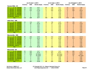as of June 1, 2011                      as of July 1, 2011                     as of August 1, 2011
                                # Actives   DOM      Months Supply     # Actives     DOM       Months Supply   # Actives    DOM     Months Supply
 Vernon Hills - 61
 $         0 $ 199,999             78       205           8.43            85         184           9.71           73        214        7.36
 $ 200,000 $ 349,999               46       230           9.52            41         245           8.48           31        292        6.41
 $ 350,000 $ 499,999                9       420           21.60            9         440           36.00           9        308        36.00
 $ 500,000 $ 749,999                0        0             0.00            0          0             0.00           0         0          0.00
 $ 750,000 $ 999,999                0        0             0.00            0          0             0.00           0         0          0.00
 $ 1,000,000 $ 1,499,999           0         0            0.00             0          0             0.00           0         0          0.00
 $ 1,500,000 and up                0         0            0.00             0          0             0.00           0         0          0.00
           ALL                    133       228           9.17           135         220           9.76          113        243        7.53

 Villa Park - 186
 $         0 $ 199,999             43       149            6.97           38         159           6.25           33        158        5.01
 $ 200,000 $ 349,999                5        69           20.00            4          87           24.00           3        134        12.00
 $ 350,000 $ 499,999                0         0            0.00            0           0            0.00           0         0          0.00
 $ 500,000 $ 749,999                0         0            0.00            0           0            0.00           0         0          0.00
 $ 750,000 $ 999,999                0         0            0.00            0           0            0.00           0         0          0.00
 $ 1,000,000 $ 1,499,999            0        0             0.00            0           0            0.00           0         0          0.00
 $ 1,500,000 and up                 0        0             0.00            0           0            0.00           0         0          0.00
           ALL                     48       140            7.48           42         153           6.72           36        156        5.27

 Warrenville - 555
 $         0 $ 199,999             84       203           13.81           83         212           13.64          82        211        12.15
 $ 200,000 $ 349,999               13       257           39.00           12         247           28.80          12        270        48.00
 $ 350,000 $ 499,999                0        0             0.00            0          0             0.00           0         0          0.00
 $ 500,000 $ 749,999                0        0             0.00            0          0             0.00           0         0          0.00
 $ 750,000 $ 999,999                0        0             0.00            0          0             0.00           0         0          0.00
 $ 1,000,000 $ 1,499,999            0        0             0.00            0          0             0.00           0         0          0.00
 $ 1,500,000 and up                 0        0             0.00            0          0             0.00           0         0          0.00
           ALL                     97       210           15.12           95         216           14.62          94        218        13.43

 Wauconda - 84
 $         0 $ 199,999             30       245           9.47            30         276           9.47           24        269         7.20
 $ 200,000 $ 349,999               14       296          24.00            12         303          20.57           13        316        31.20
 $ 350,000 $ 499,999                5       209         No Sales           5         239         No Sales          4        259        48.00
 $ 500,000 $ 749,999                1        22         No Sales           1          52         No Sales          1         83       No Sales
 $ 750,000 $ 999,999                0         0           0.00             0          0            0.00            0         0          0.00
 $ 1,000,000 $ 1,499,999            0        0            0.00             0          0            0.00            0         0          0.00
 $ 1,500,000 and up                 0        0            0.00             0          0            0.00            0         0          0.00
           ALL                     50       251          13.33            48         274          12.80           42        278        10.96



Data Source: MRED LLC                             (C) Copyright 2011, A.L. Wagner Appraisal Group, Inc.
Midwest Real Estate Data, LLC                        www.WagnerAppraisal.com ~ (630) 416-6556                                                 Page 28
 