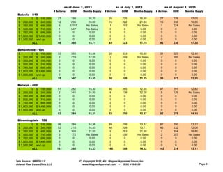 as of June 1, 2011                        as of July 1, 2011                     as of August 1, 2011
                                # Actives   DOM        Months Supply     # Actives     DOM       Months Supply   # Actives    DOM     Months Supply
 Batavia - 510
 $         0 $ 199,999             27        198           16.20            26         225          15.60           27        226        17.05
 $ 200,000 $ 349,999               12        296           18.00            16         222          21.33           14        238        16.80
 $ 350,000 $ 499,999                6       1,197         No Sales           1         193         No Sales          1        224       No Sales
 $ 500,000 $ 749,999                1        847          No Sales           0          0            0.00            0         0          0.00
 $ 750,000 $ 999,999                0         0             0.00             0          0            0.00            0         0          0.00
 $ 1,000,000 $ 1,499,999            0         0             0.00             0          0            0.00            0         0          0.00
 $ 1,500,000 and up                 0         0             0.00             0          0            0.00            0         0          0.00
           ALL                     46        368           19.71            43         223          17.79           42        230        17.38

 Bensenville - 106
 $         0 $ 199,999             33       355             13.66           28         333          10.50           31        323        12.40
 $ 200,000 $ 349,999                2       219             12.00           2          249         No Sales          2        280       No Sales
 $ 350,000 $ 499,999                0        0               0.00            0          0            0.00            0         0          0.00
 $ 500,000 $ 749,999                0        0               0.00            0          0            0.00            0         0          0.00
 $ 750,000 $ 999,999                0        0               0.00            0          0            0.00            0         0          0.00
 $ 1,000,000 $ 1,499,999            0        0               0.00            0          0            0.00            0         0          0.00
 $ 1,500,000 and up                 0        0               0.00            0          0            0.00            0         0          0.00
           ALL                     35       347             13.55           30         328          11.25           33        321        13.20

       y
 Berwyn - 402
 $         0 $ 199,999             51       282             15.30           46         265           12.55          47        291        12.82
 $ 200,000 $ 349,999                2       341             24.00           6          138           72.00          5         129       No Sales
 $ 350,000 $ 499,999                0        0               0.00            0          0             0.00           0         0          0.00
 $ 500,000 $ 749,999                0        0               0.00            0          0             0.00           0         0          0.00
 $ 750,000 $ 999,999                0        0               0.00            0          0             0.00           0         0          0.00
 $ 1,000,000 $ 1,499,999            0        0               0.00            0          0             0.00           0         0          0.00
 $ 1,500,000 and up                 0        0               0.00            0          0             0.00           0         0          0.00
           ALL                     53       284             15.51           52         250           13.87          52        275        14.18

 Bloomingdale - 108
 $         0 $ 199,999             96       284            14.96            89         298          13.87           87        290        13.22
 $ 200,000 $ 349,999               53       215            14.45            48         209          13.71           46        232        12.00
 $ 350,000 $ 499,999                9       308            21.60             9         283          21.60           7         354        16.80
 $ 500,000 $ 749,999                3       172           No Sales           2         256         No Sales          2        287       No Sales
 $ 750,000 $ 999,999                0        0              0.00             0          0            0.00            0         0          0.00
 $ 1,000,000 $ 1,499,999           0         0              0.00             0          0            0.00            0         0          0.00
 $ 1,500,000 and up                0         0              0.00             0          0            0.00            0         0          0.00
           ALL                    161       260            15.33           148         268          14.32          142        274        13.11



Data Source: MRED LLC                               (C) Copyright 2011, A.L. Wagner Appraisal Group, Inc.
Midwest Real Estate Data, LLC                          www.WagnerAppraisal.com ~ (630) 416-6556                                                 Page 3
 