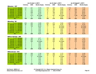 as of June 1, 2011                        as of July 1, 2011                     as of August 1, 2011
                                # Actives   DOM        Months Supply     # Actives     DOM       Months Supply   # Actives    DOM     Months Supply
 Wheaton - 187
 $         0 $ 199,999            127        221           19.79           118         223          18.39          119        231        17.63
 $ 200,000 $ 349,999               37        171           15.31            37         185          14.80           34        208        13.60
 $ 350,000 $ 499,999               11        328           26.40            12         257          36.00           11        225        26.40
 $ 500,000 $ 749,999                4        248           12.00             6         189          24.00           7         193        28.00
 $ 750,000 $ 999,999                8        141           96.00             8         170          96.00           8         201        96.00
 $ 1,000,000 $ 1,499,999           2        1,011         No Sales           1         401         No Sales          2       1,056      No Sales
 $ 1,500,000 and up                0          0             0.00             0          0            0.00            0         0          0.00
           ALL                    189        223           19.55           182         215          18.99          181        232        18.10

 Wheeling - 90
 $         0 $ 199,999            204       283             10.98          202         272          10.68          207        272        10.31
 $ 200,000 $ 349,999               58       222             27.84           60         208          42.35           60        206        34.29
 $ 350,000 $ 499,999                3       194             36.00          17          51          No Sales        19         75        No Sales
 $ 500,000 $ 749,999                0        0               0.00           1          18          No Sales          1         49       No Sales
 $ 750,000 $ 999,999                0        0               0.00            0          0            0.00            0         0          0.00
 $ 1,000,000 $ 1,499,999           0         0               0.00            0          0            0.00            0         0          0.00
 $ 1,500,000 and up                0         0               0.00            0          0            0.00            0         0          0.00
           ALL                    265       269             12.77          280         244          13.77          287        245        13.15

          p g
 Willow Springs - 480
 $         0 $ 199,999             19       163             8.77            20         182           9.23           18        194         7.45
 $ 200,000 $ 349,999               24       383            41.14            24         356          72.00           24        308        72.00
 $ 350,000 $ 499,999                2       569           No Sales           3         402         No Sales          2        572        24.00
 $ 500,000 $ 749,999                0        0              0.00             0          0            0.00            0         0          0.00
 $ 750,000 $ 999,999                0        0              0.00             0          0            0.00            0         0          0.00
 $ 1,000,000 $ 1,499,999            0        0              0.00             0          0            0.00            0         0          0.00
 $ 1,500,000 and up                 0        0              0.00             0          0            0.00            0         0          0.00
           ALL                     45       299            16.36            47         285          18.80           44        273        15.53

 Willowbrook - 516
 $         0 $ 199,999            126       309            11.54           125         325          11.72          116        319        10.39
 $ 200,000 $ 349,999               27       246            40.50            26         228          44.57           19        238        38.00
 $ 350,000 $ 499,999                2        41           No Sales           1          92         No Sales          1        123       No Sales
 $ 500,000 $ 749,999                0         0             0.00             0          0            0.00            0         0          0.00
 $ 750,000 $ 999,999                0         0             0.00             0          0            0.00            0         0          0.00
 $ 1,000,000 $ 1,499,999           0          0             0.00             0          0            0.00            0         0          0.00
 $ 1,500,000 and up                0          0             0.00             0          0            0.00            0         0          0.00
           ALL                    155       294            13.38           152         307          13.51          136        306        11.66



Data Source: MRED LLC                               (C) Copyright 2011, A.L. Wagner Appraisal Group, Inc.
Midwest Real Estate Data, LLC                          www.WagnerAppraisal.com ~ (630) 416-6556                                                 Page 30
 